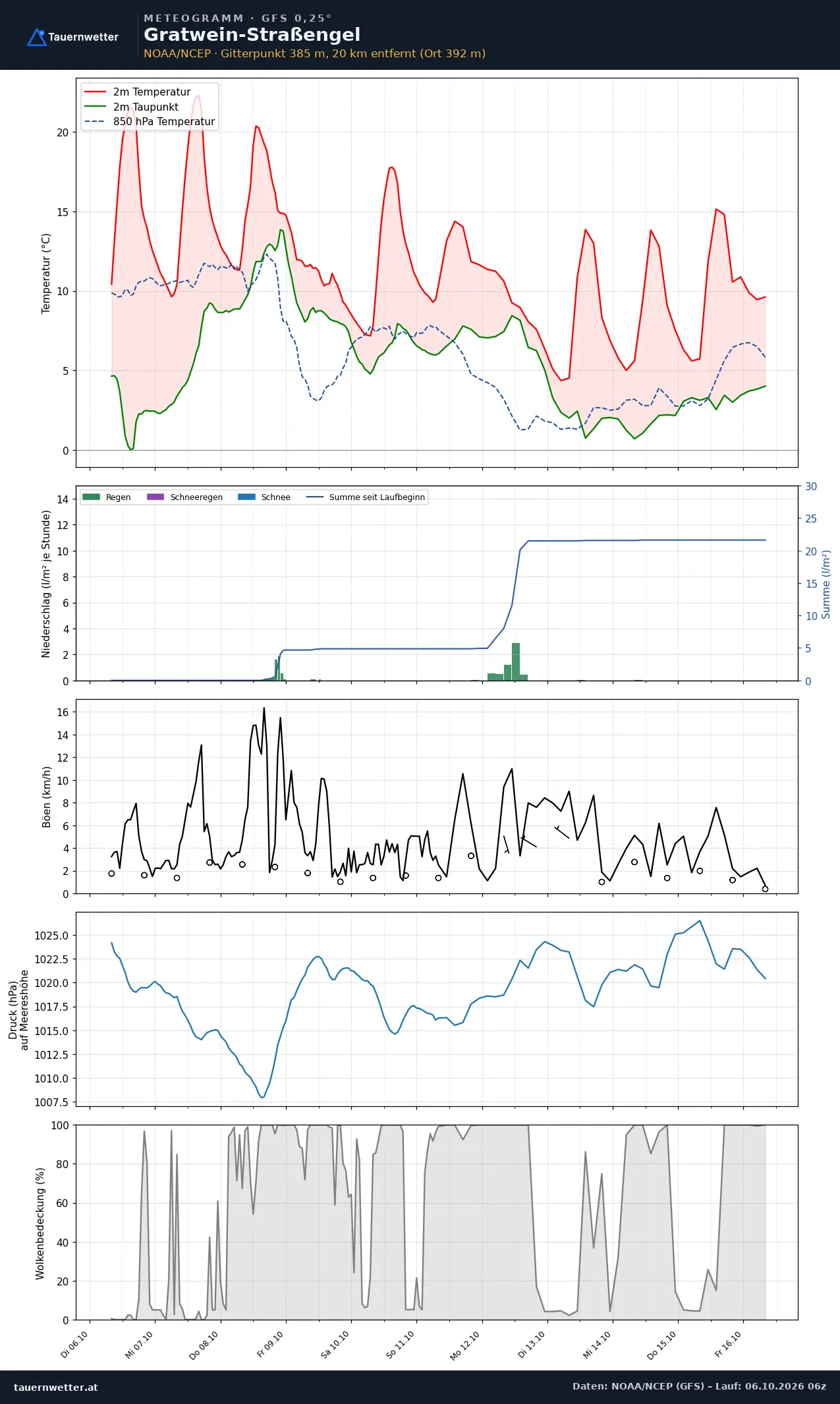 Meteogramm Gratwein-Straßengel GFS – Temperatur, Niederschlag, Wind, zehn Tage