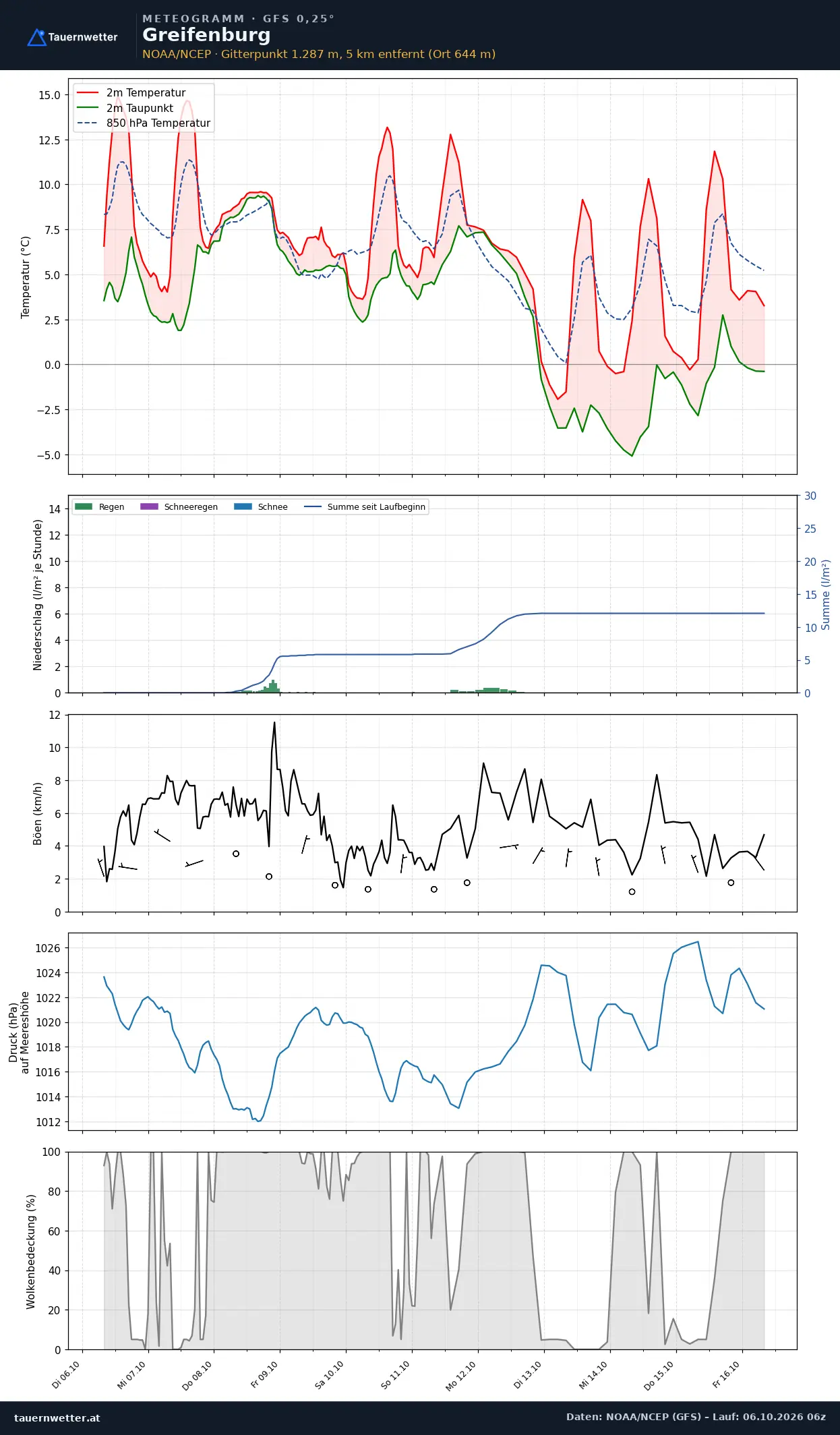 Meteogramm Greifenburg GFS – Temperatur, Niederschlag, Wind, zehn Tage