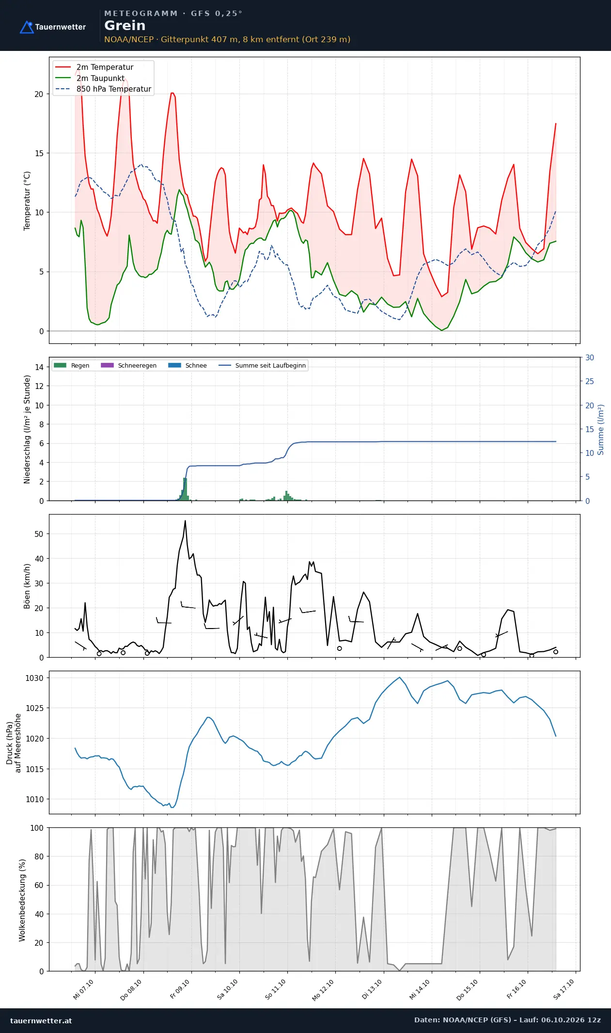 Meteogramm Grein GFS – Temperatur, Niederschlag, Wind, zehn Tage