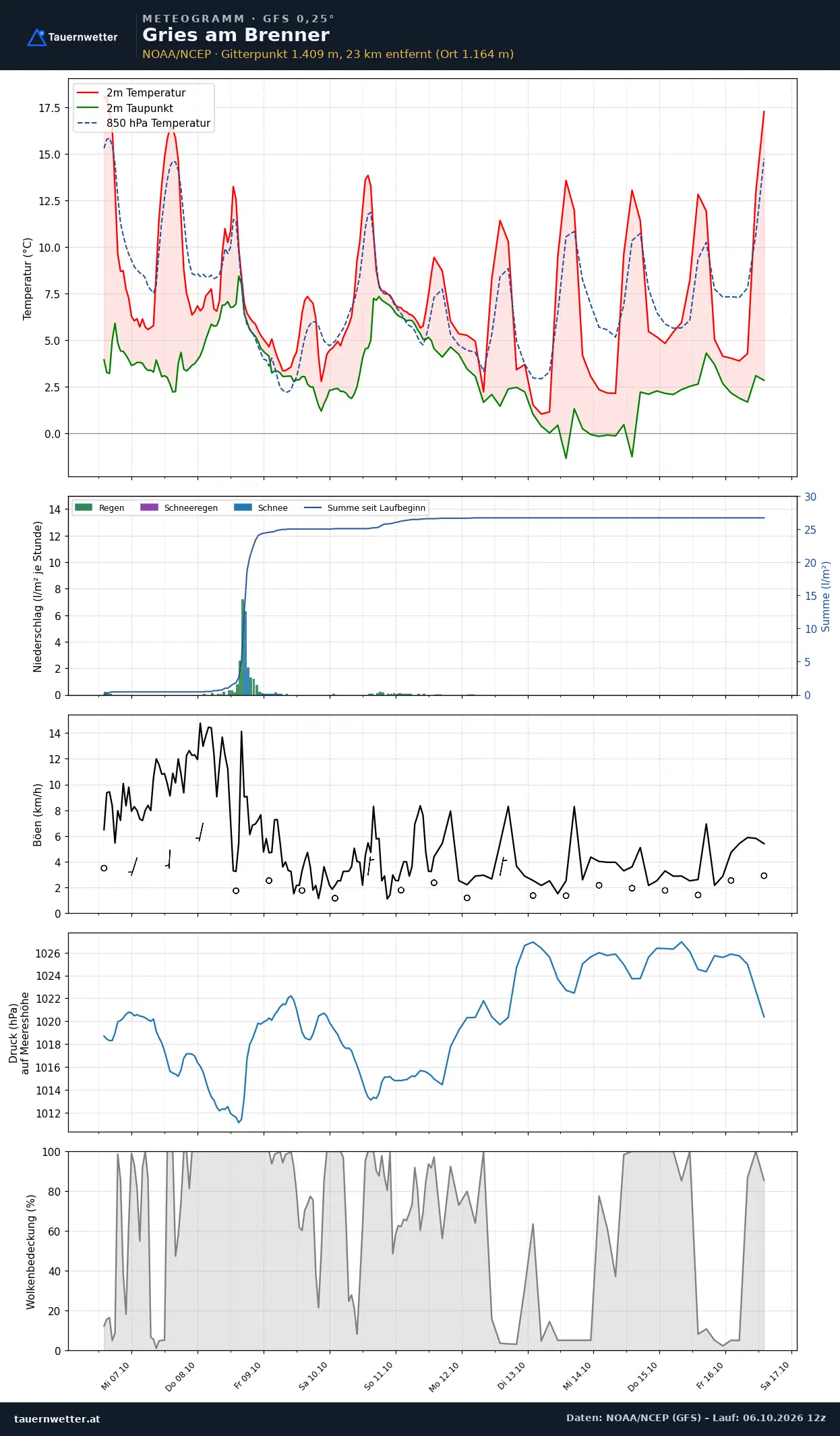 Meteogramm Gries am Brenner GFS – Temperatur, Niederschlag, Wind, zehn Tage