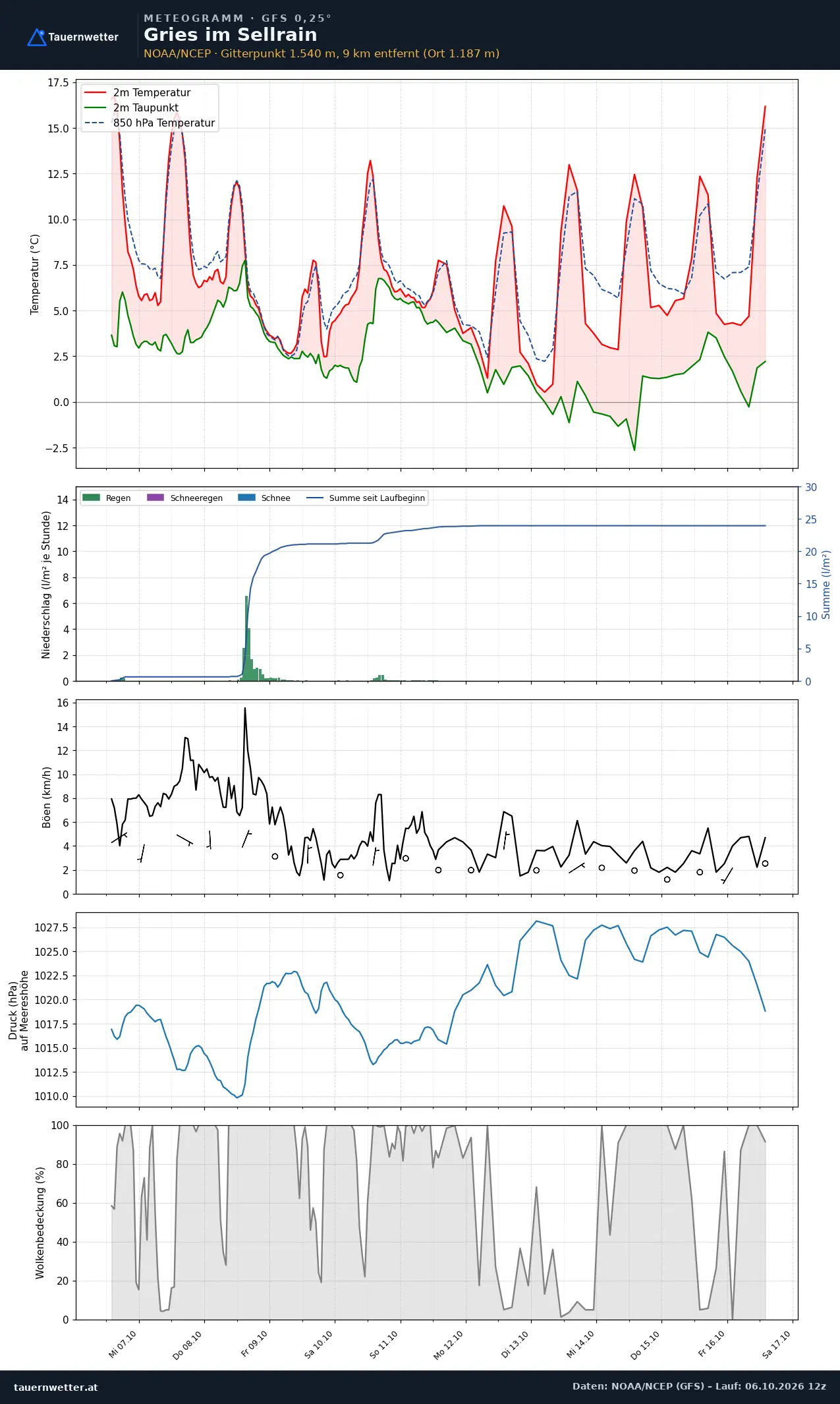 Meteogramm Gries im Sellrain GFS – Temperatur, Niederschlag, Wind, zehn Tage
