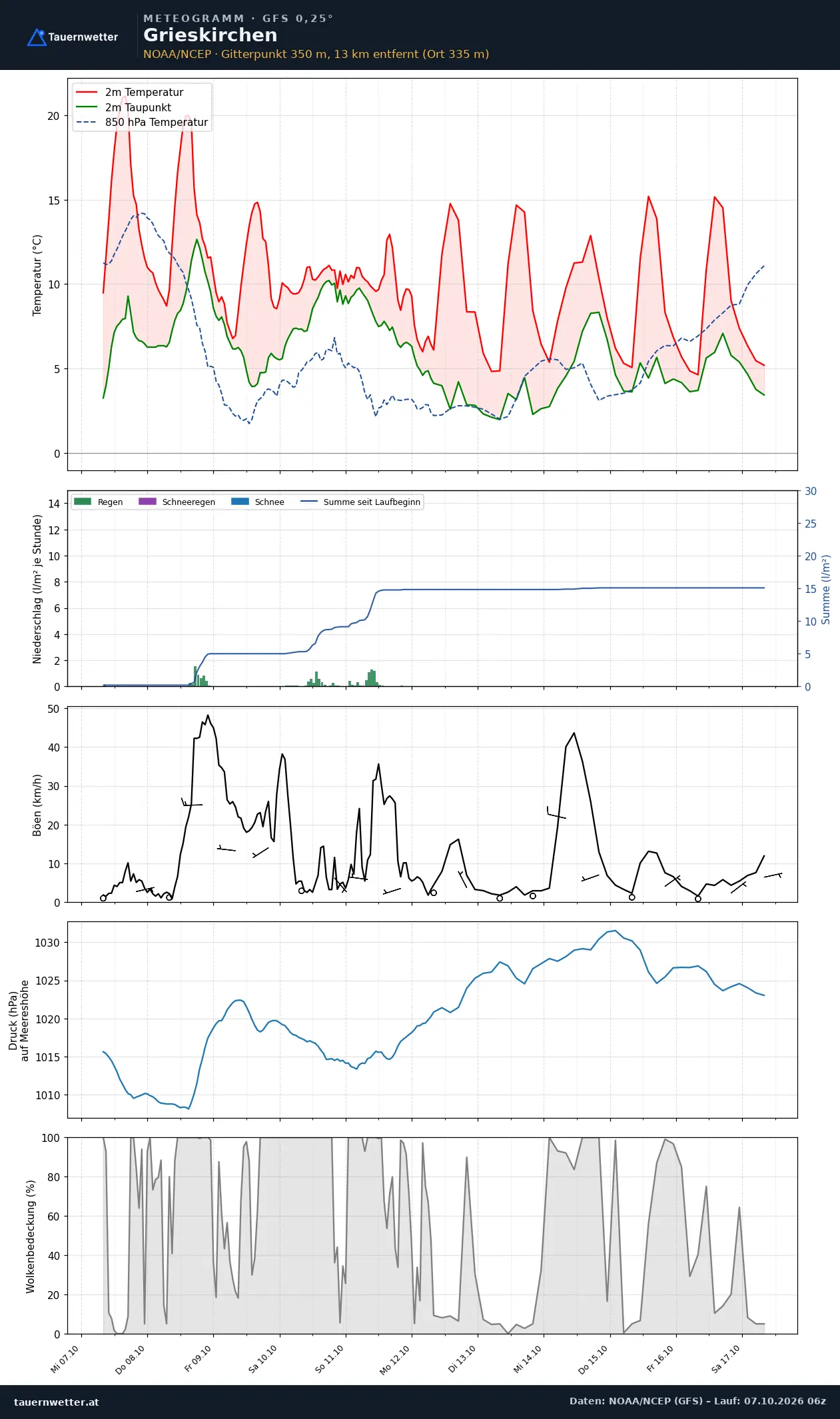 Meteogramm Grieskirchen GFS – Temperatur, Niederschlag, Wind, zehn Tage