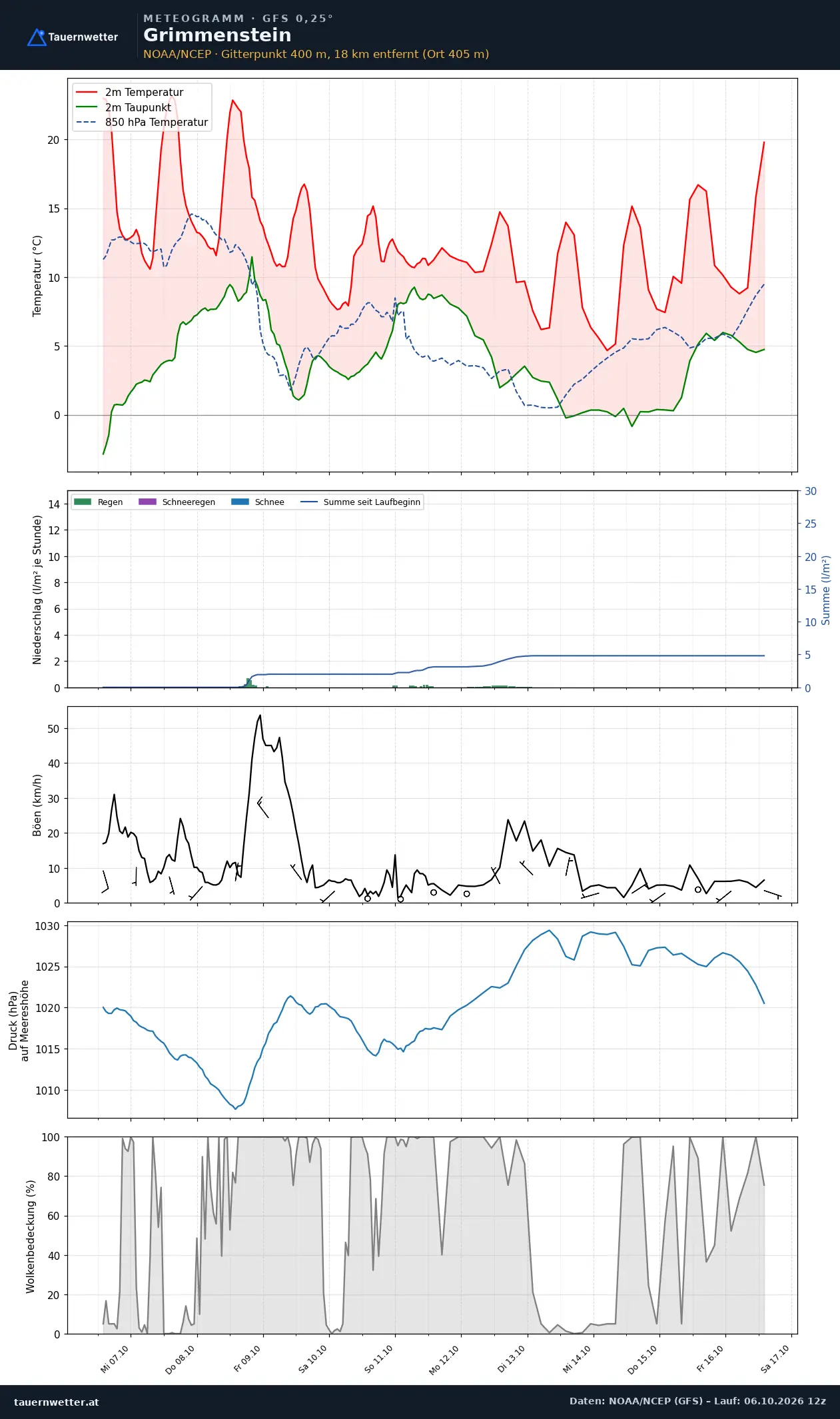 Meteogramm Grimmenstein GFS – Temperatur, Niederschlag, Wind, zehn Tage