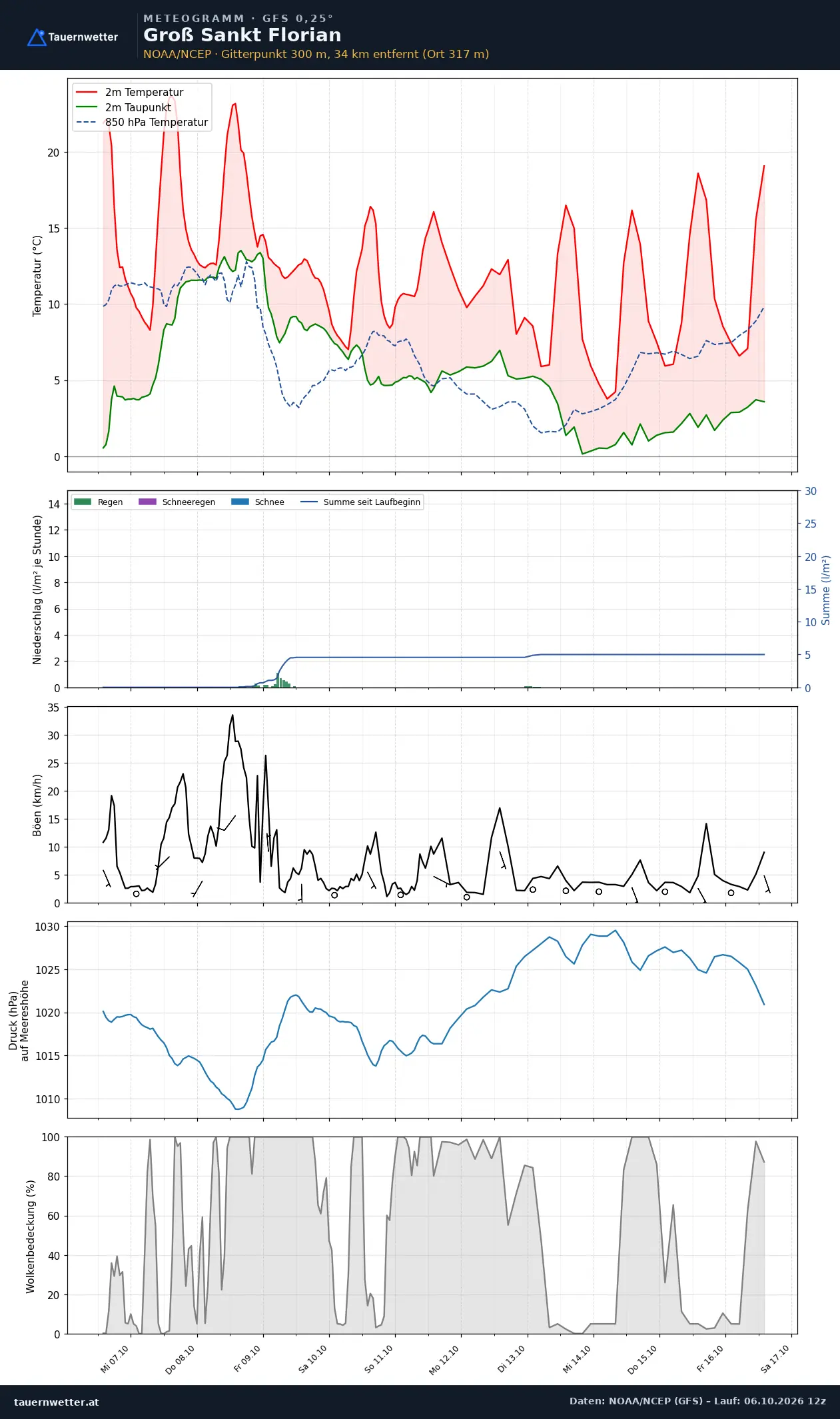 Meteogramm Groß St. Florian GFS – Temperatur, Niederschlag, Wind, zehn Tage