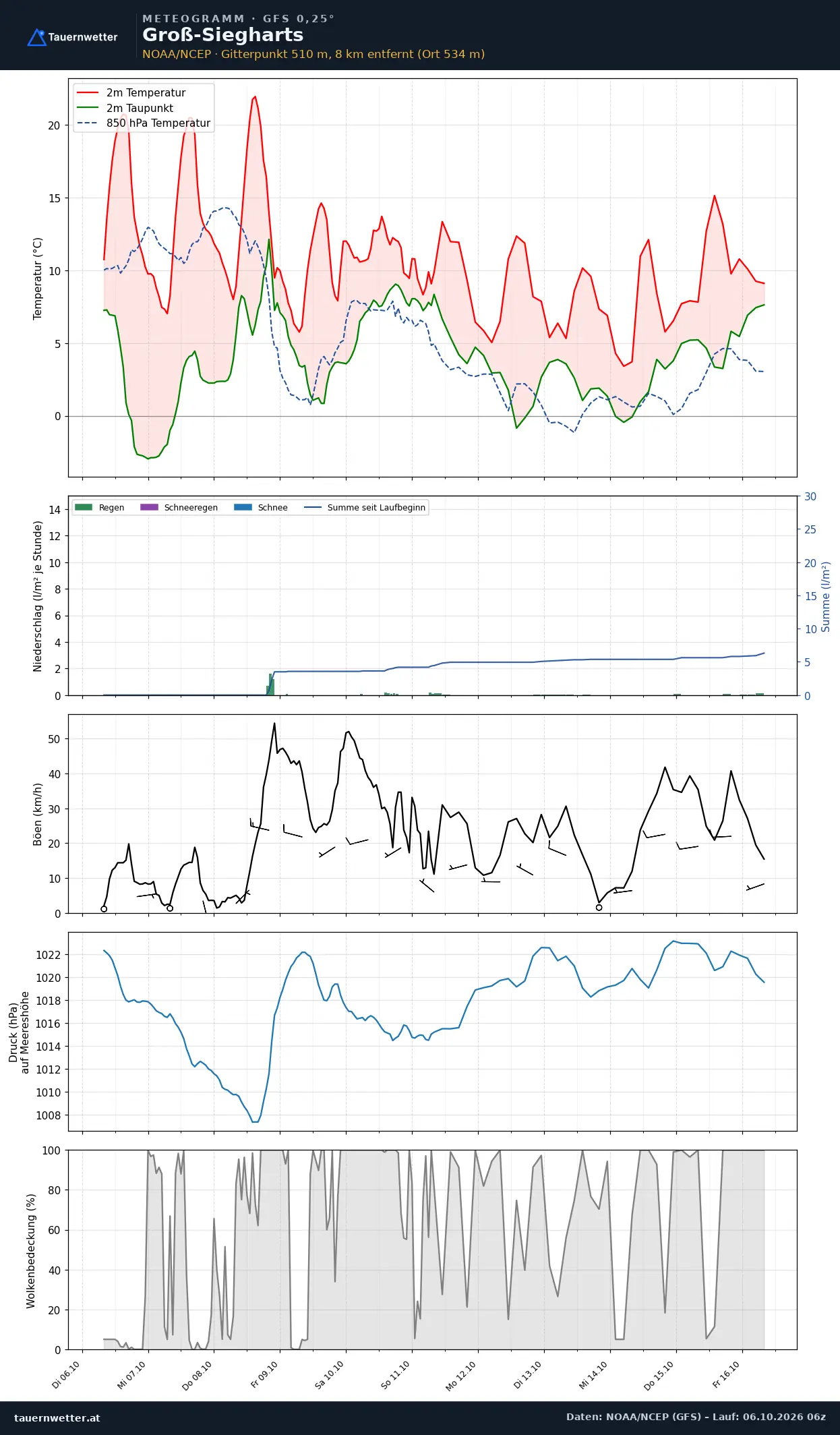 Meteogramm Groß-Siegharts GFS – Temperatur, Niederschlag, Wind, zehn Tage