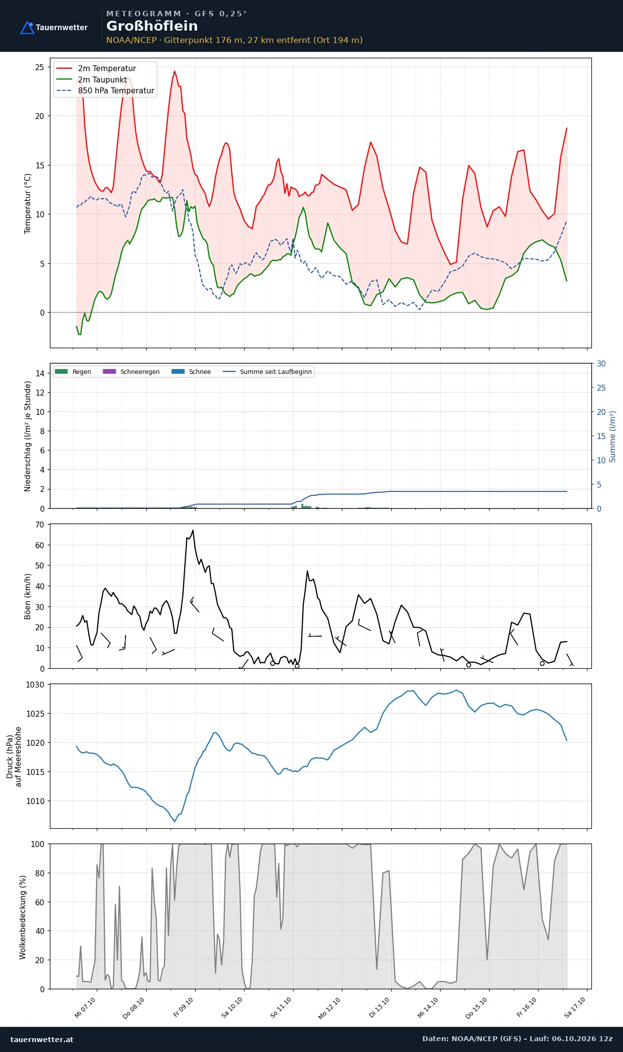 Meteogramm Großhöflein GFS – Temperatur, Niederschlag, Wind, zehn Tage