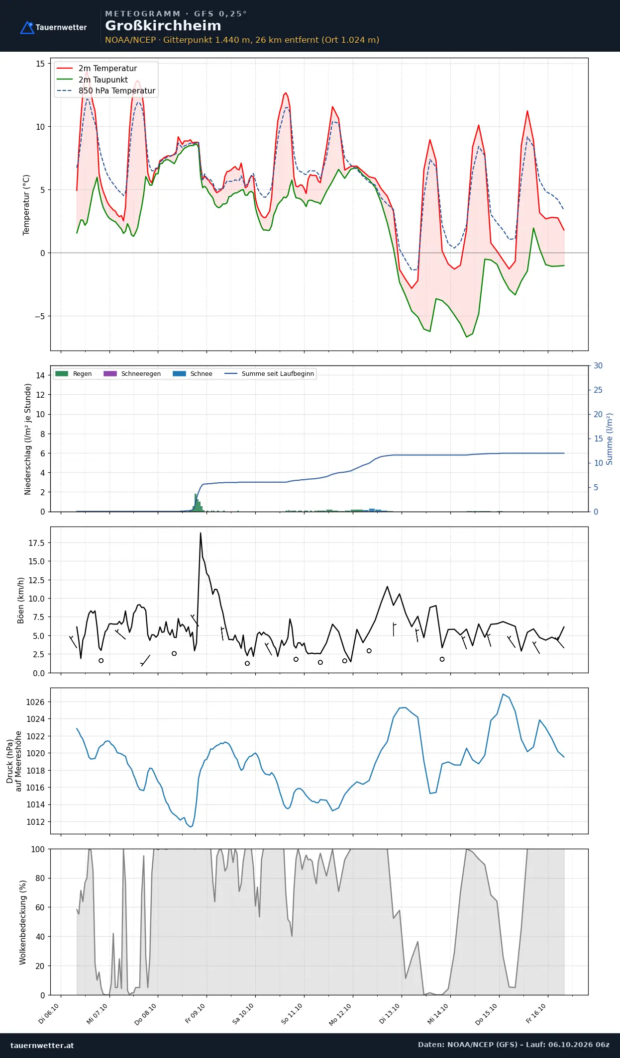 Meteogramm Großkirchheim GFS – Temperatur, Niederschlag, Wind, zehn Tage