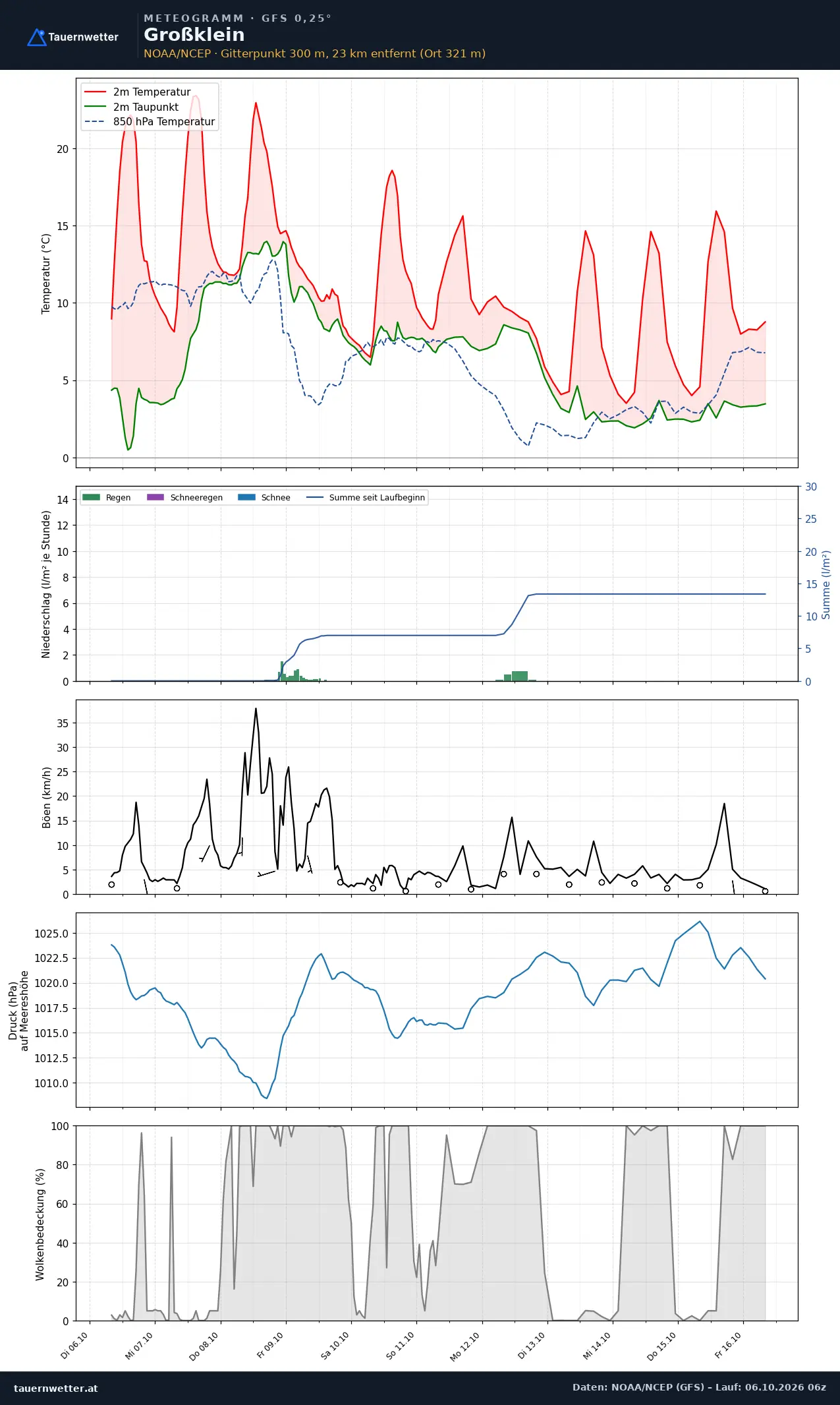Meteogramm Großklein GFS – Temperatur, Niederschlag, Wind, zehn Tage