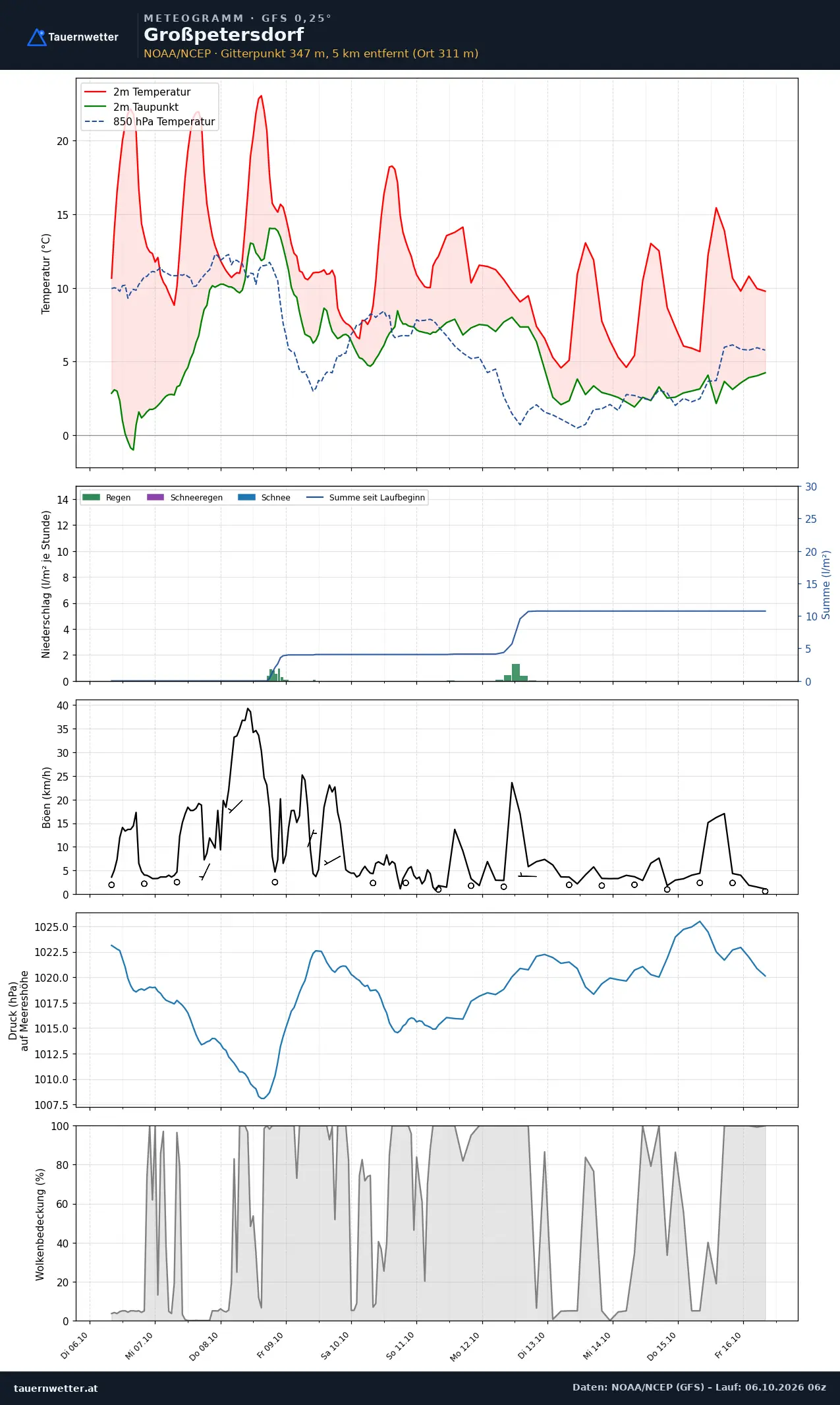 Meteogramm Großpetersdorf GFS – Temperatur, Niederschlag, Wind, zehn Tage
