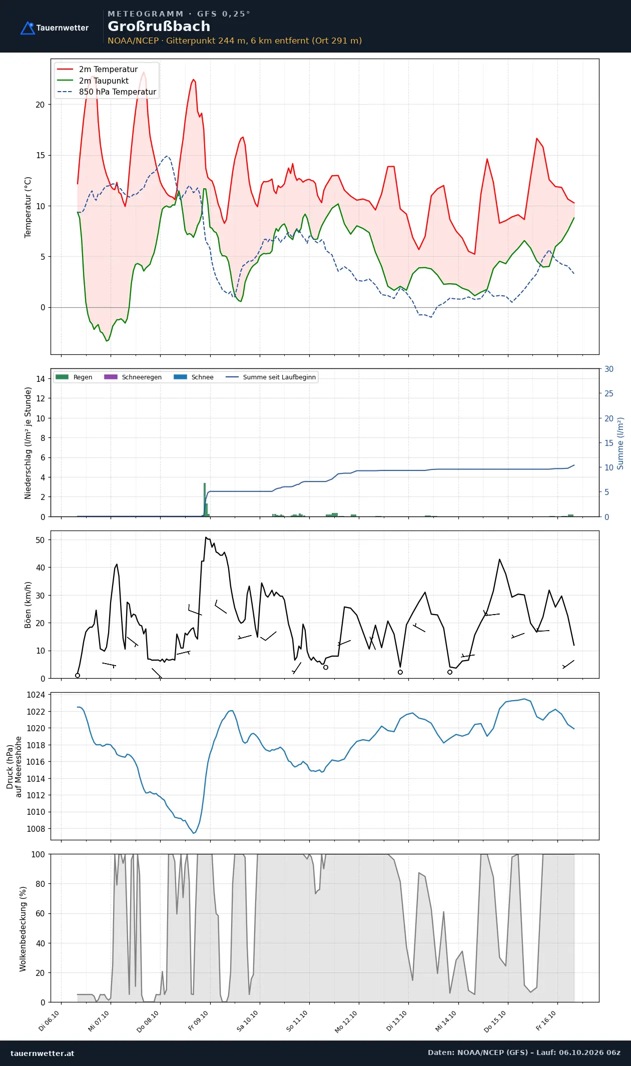 Meteogramm Großrußbach GFS – Temperatur, Niederschlag, Wind, zehn Tage