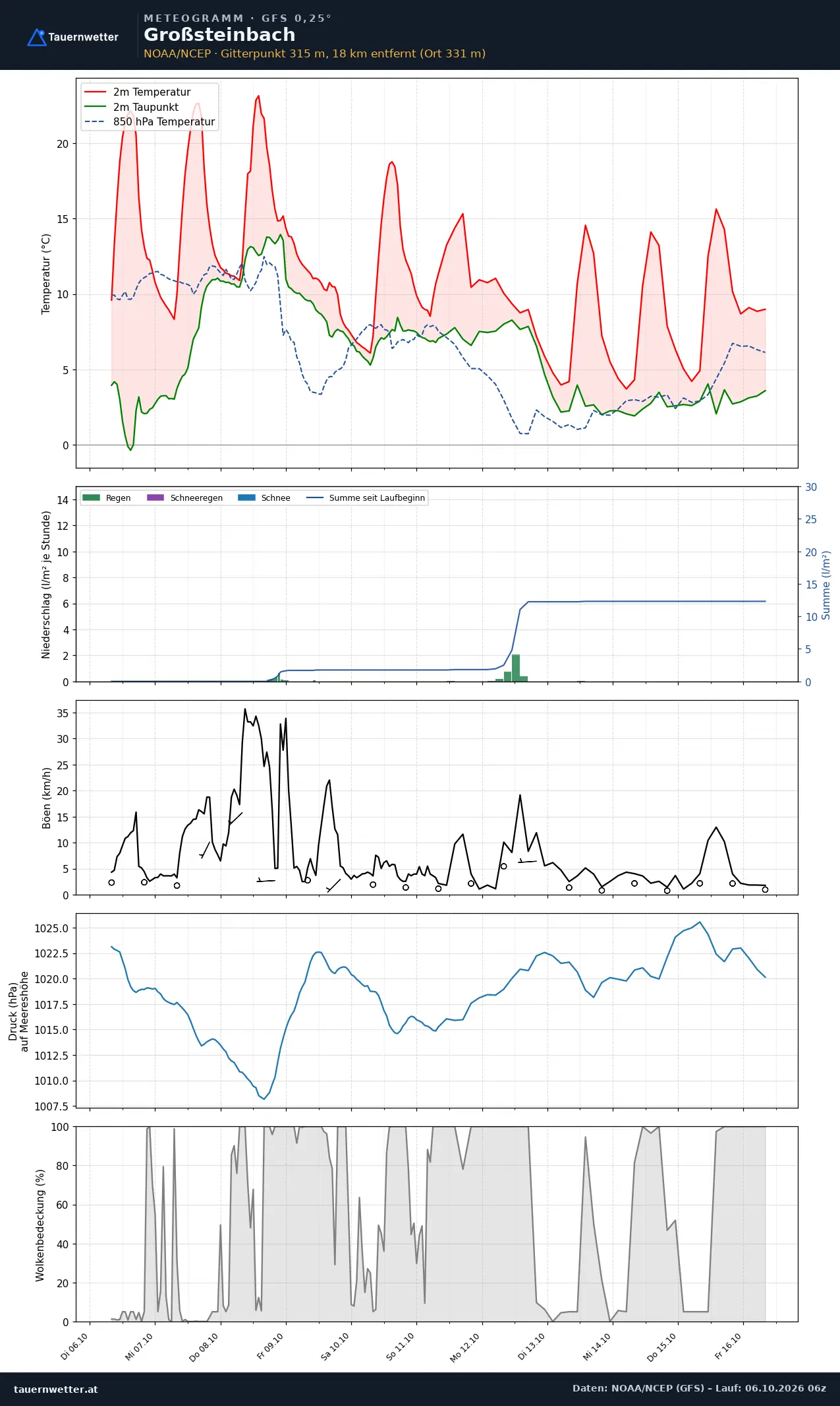 Meteogramm Großsteinbach GFS – Temperatur, Niederschlag, Wind, zehn Tage