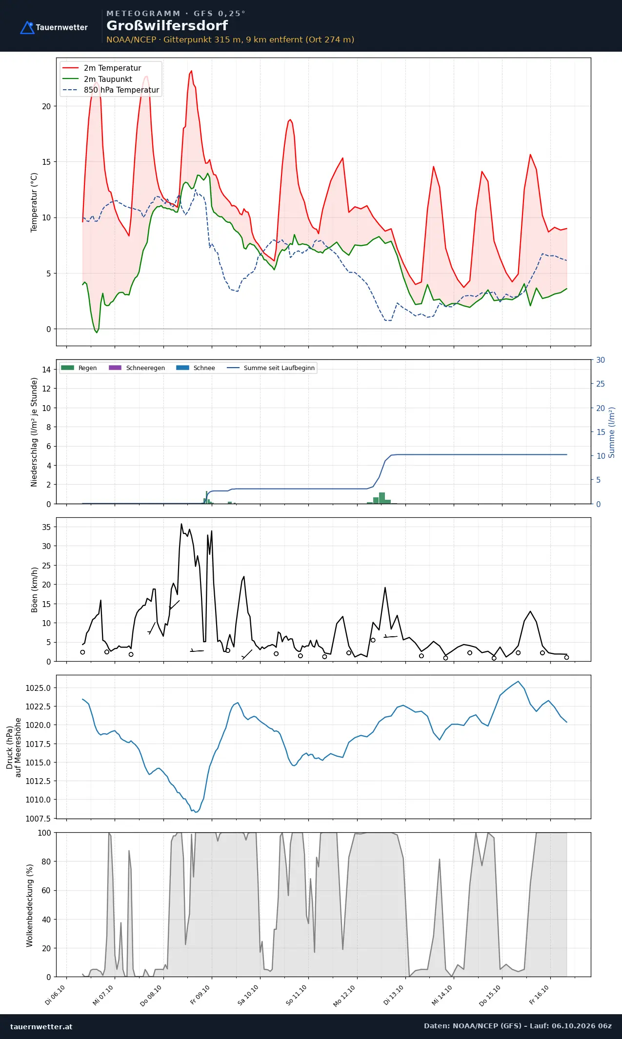 Meteogramm Großwilfersdorf GFS – Temperatur, Niederschlag, Wind, zehn Tage