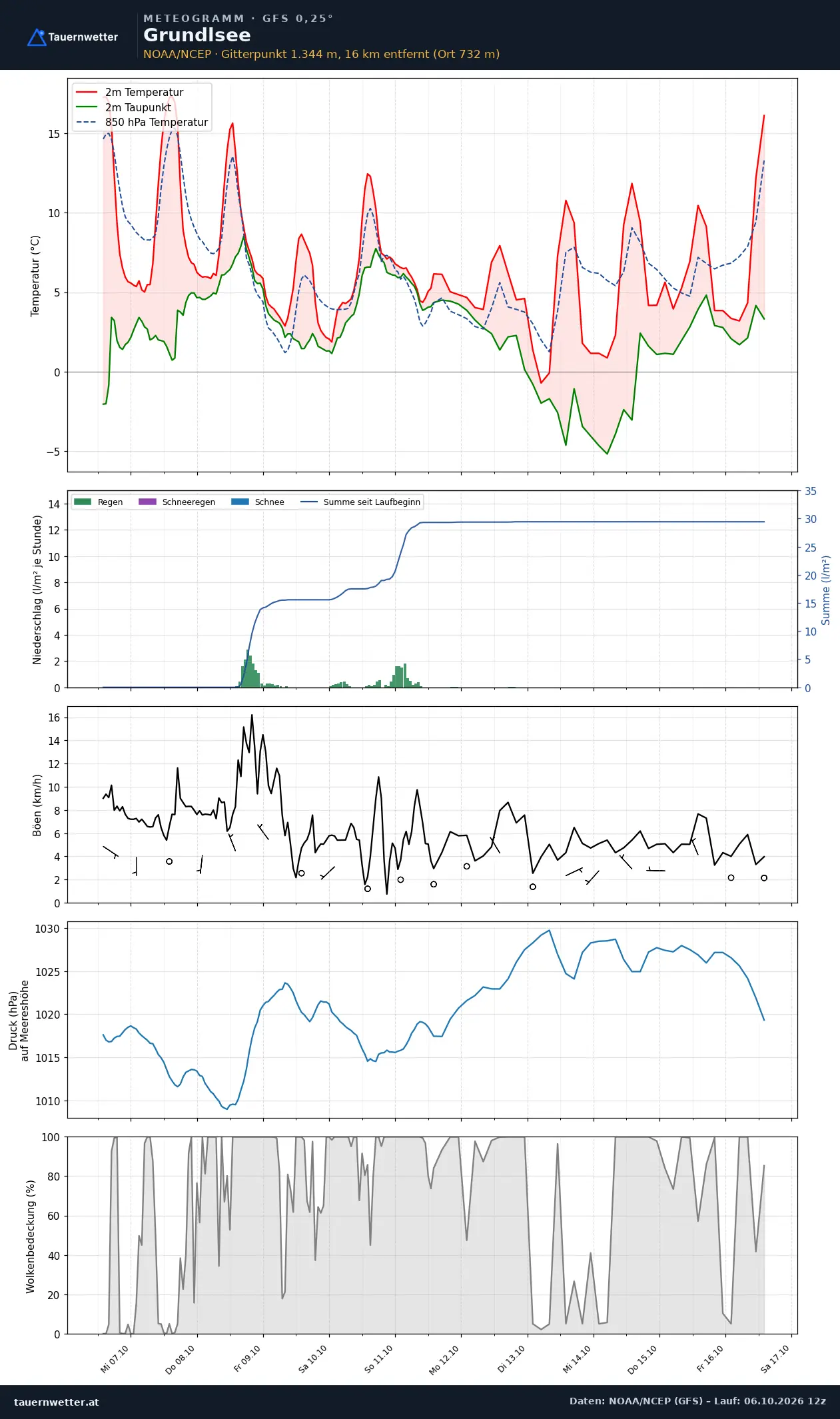 Meteogramm Grundlsee GFS – Temperatur, Niederschlag, Wind, zehn Tage