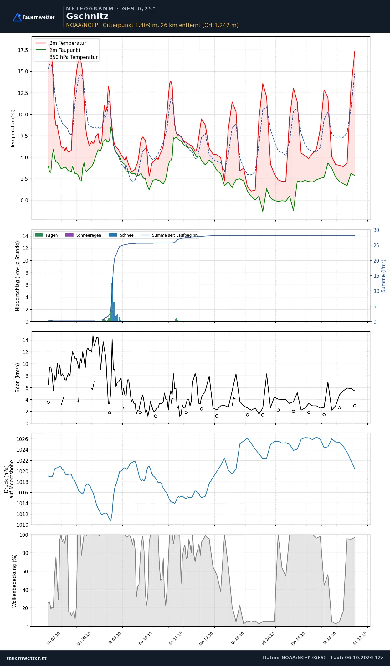 Meteogramm Gschnitz GFS – Temperatur, Niederschlag, Wind, zehn Tage