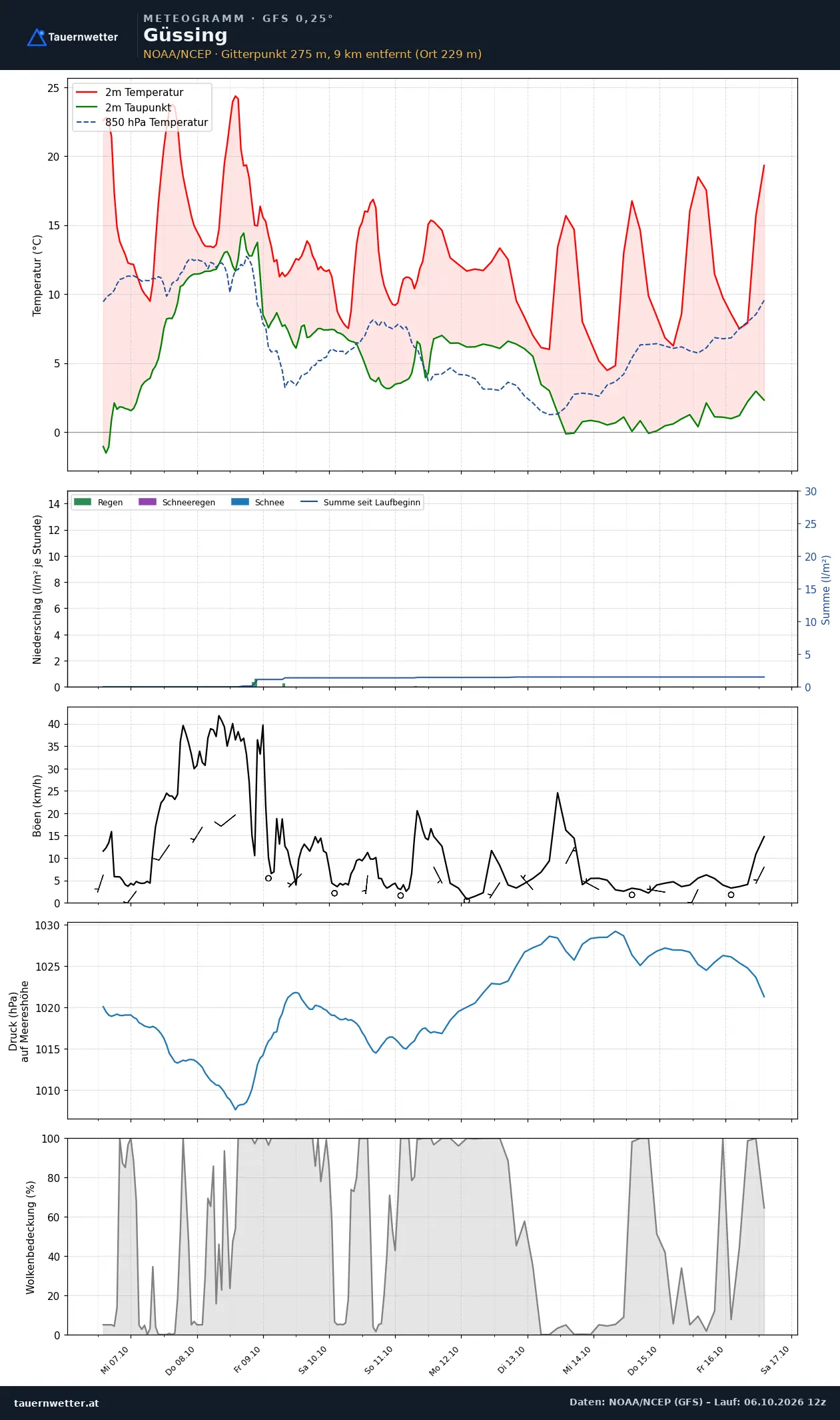Meteogramm Güssing GFS – Temperatur, Niederschlag, Wind, zehn Tage