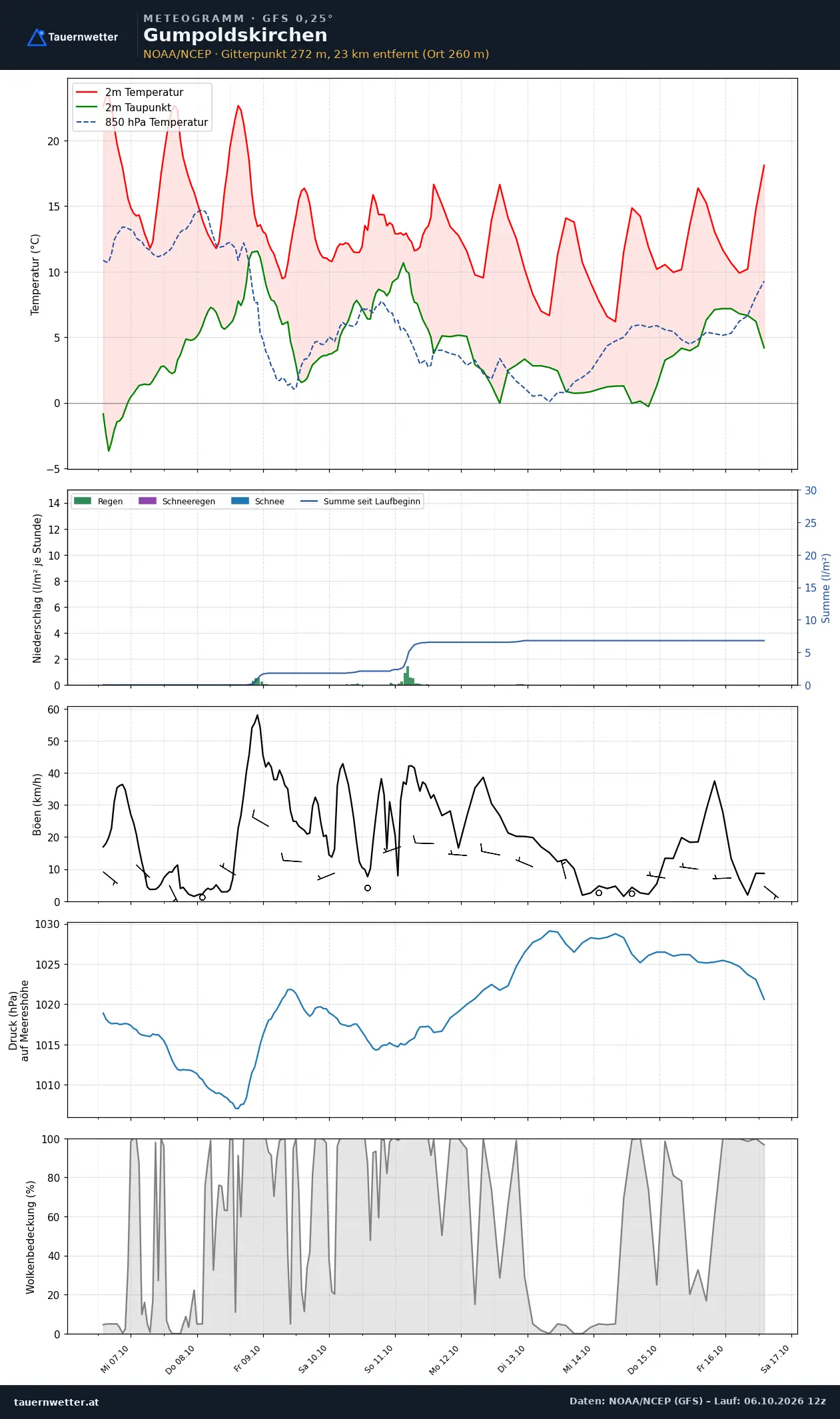 Meteogramm Gumpoldskirchen GFS – Temperatur, Niederschlag, Wind, zehn Tage