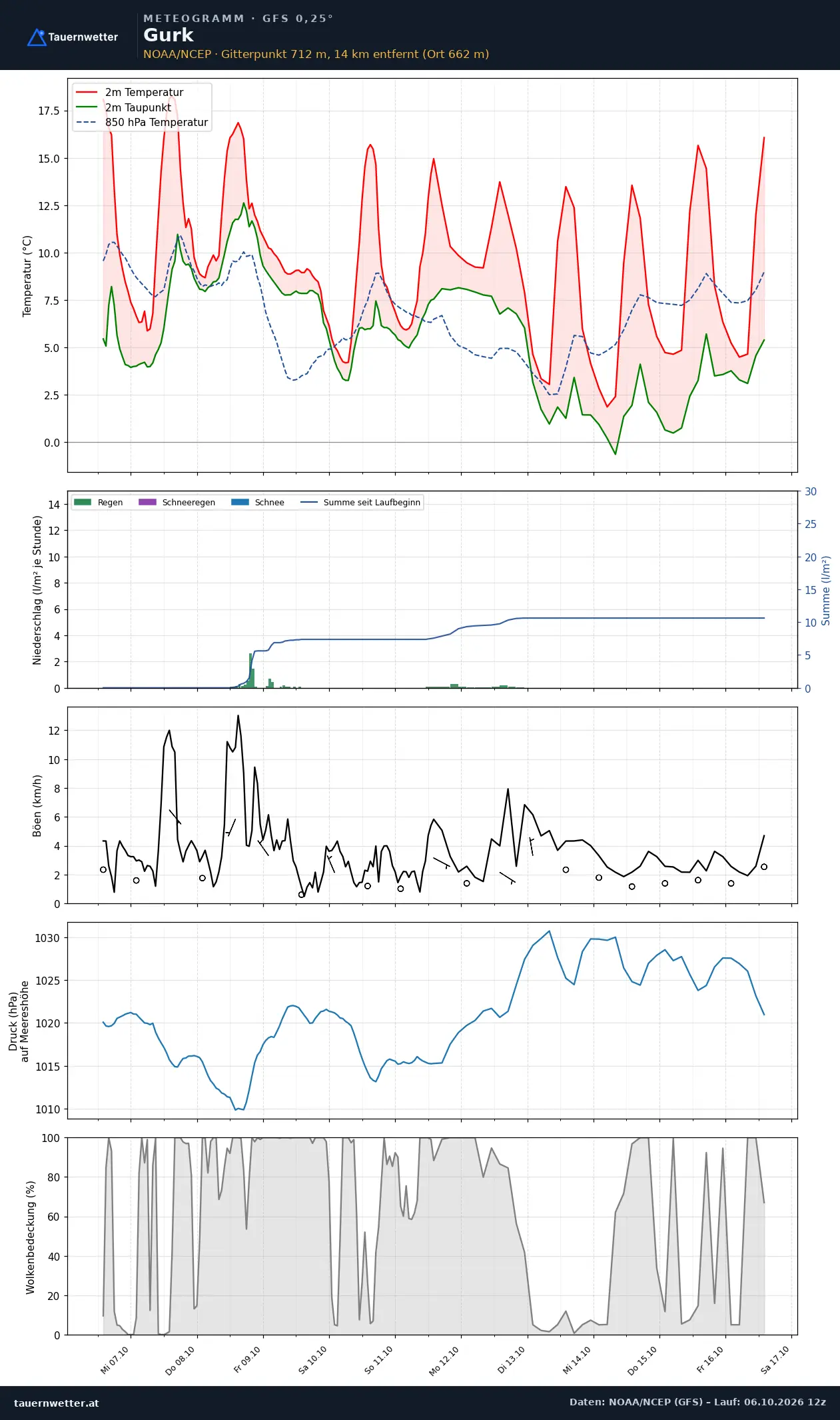 Meteogramm Gurk GFS – Temperatur, Niederschlag, Wind, zehn Tage