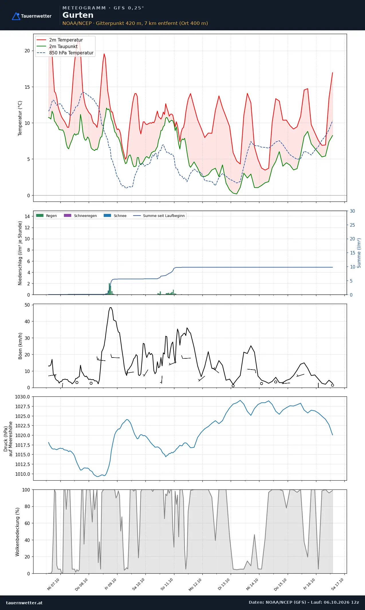 Meteogramm Gurten GFS – Temperatur, Niederschlag, Wind, zehn Tage