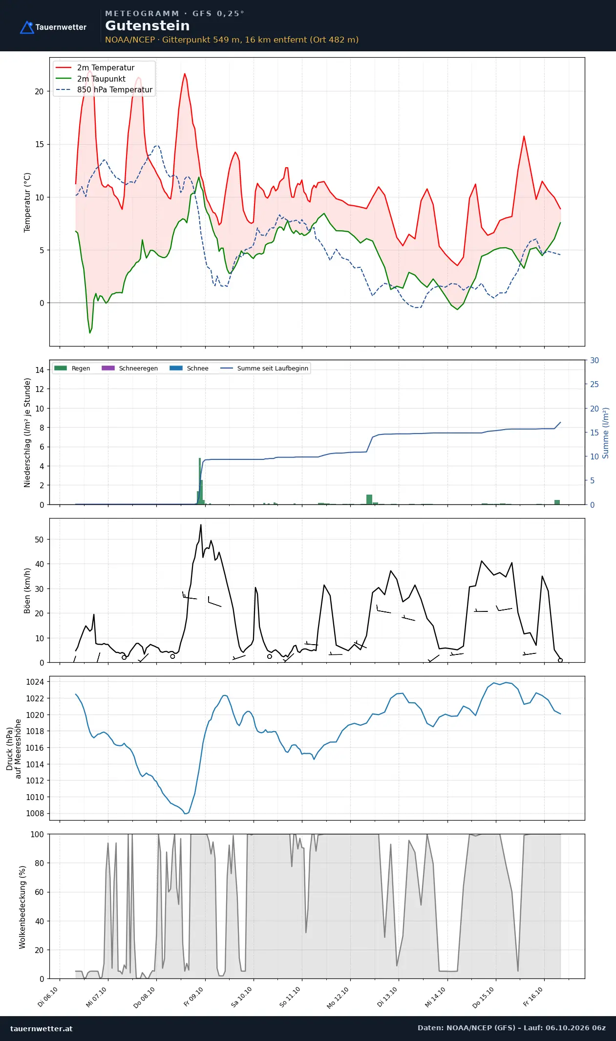 Meteogramm Gutenstein GFS – Temperatur, Niederschlag, Wind, zehn Tage