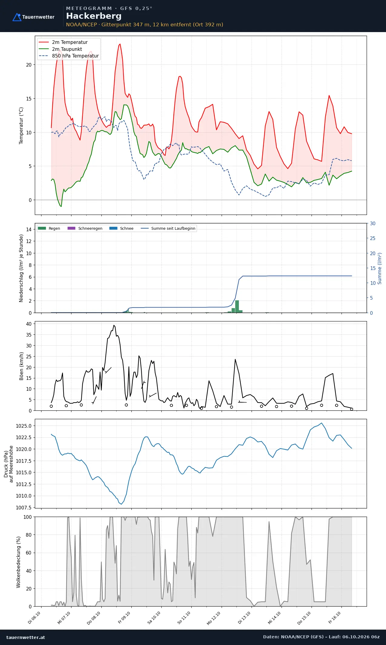 Meteogramm Hackerberg GFS – Temperatur, Niederschlag, Wind, zehn Tage