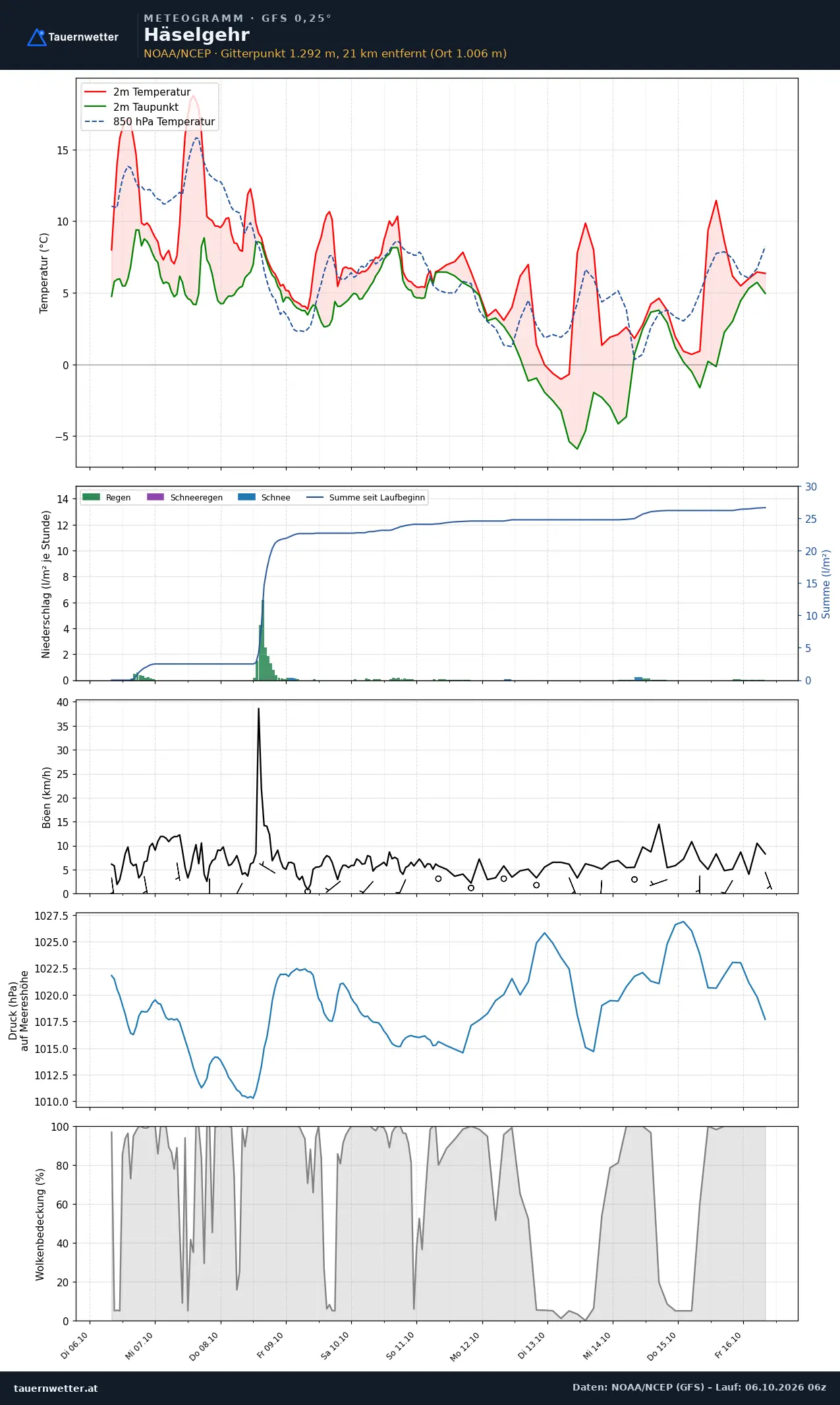 Meteogramm Häselgehr GFS – Temperatur, Niederschlag, Wind, zehn Tage