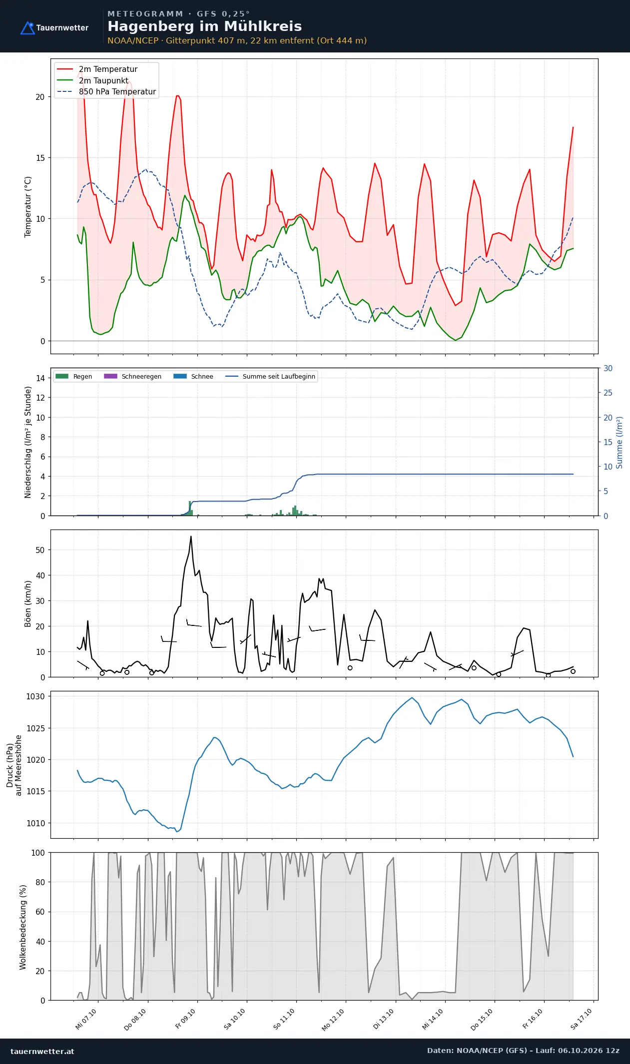 Meteogramm Hagenberg im Mühlkreis GFS – Temperatur, Niederschlag, Wind, zehn Tage