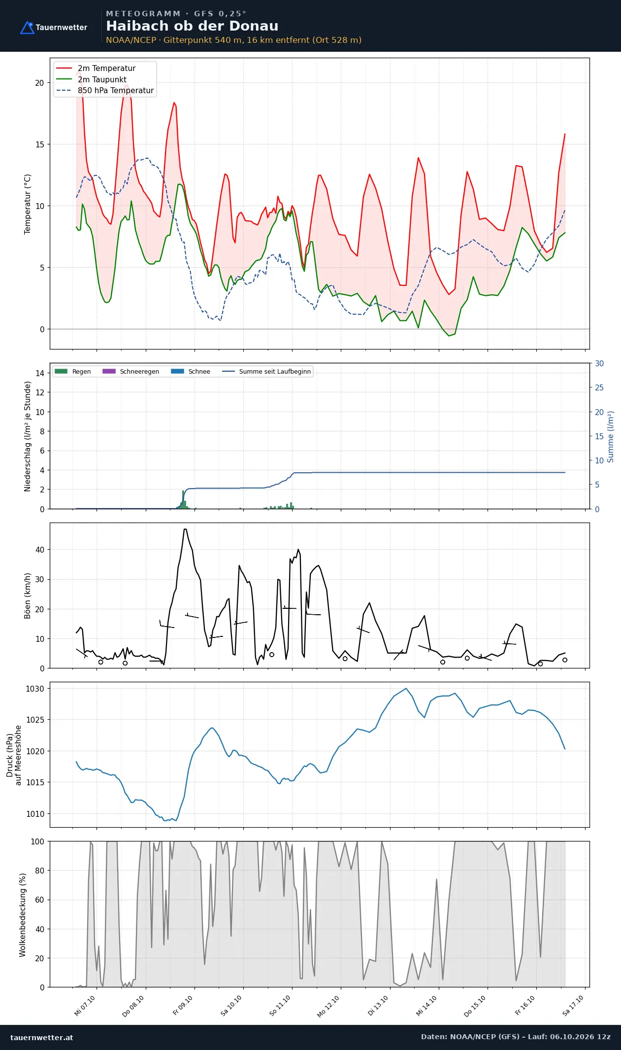 Meteogramm Haibach ob der Donau GFS – Temperatur, Niederschlag, Wind, zehn Tage