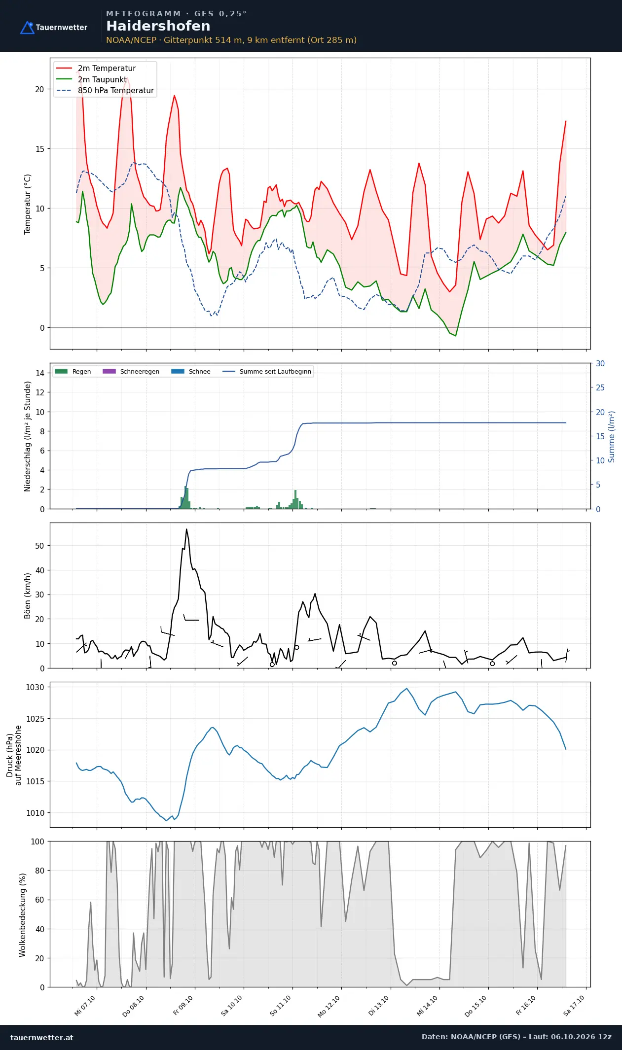 Meteogramm Haidershofen GFS – Temperatur, Niederschlag, Wind, zehn Tage