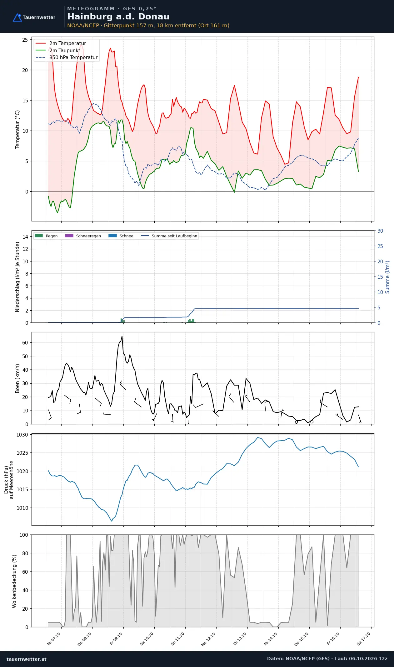 Meteogramm Hainburg a.d. Donau GFS – Temperatur, Niederschlag, Wind, zehn Tage
