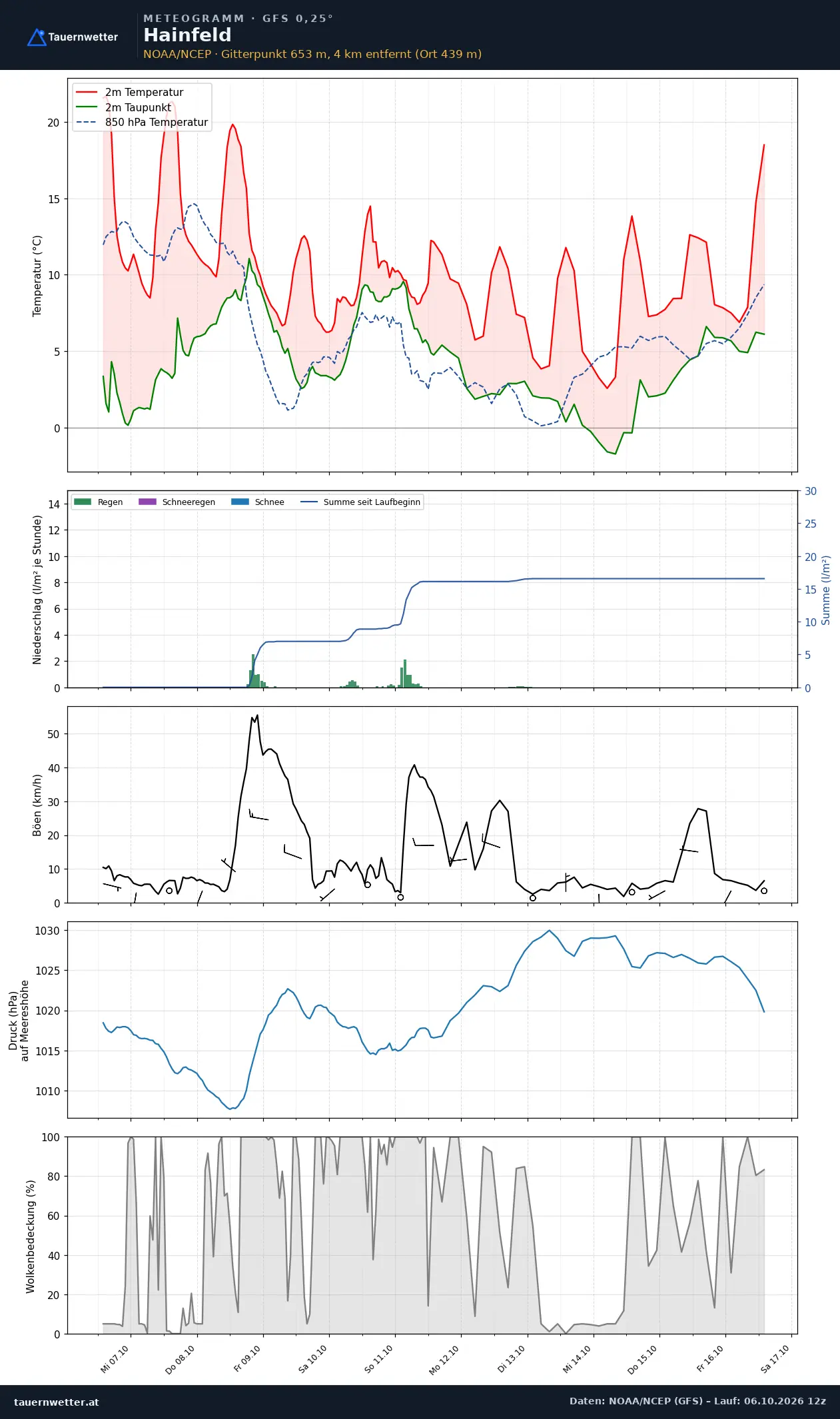 Meteogramm Hainfeld GFS – Temperatur, Niederschlag, Wind, zehn Tage