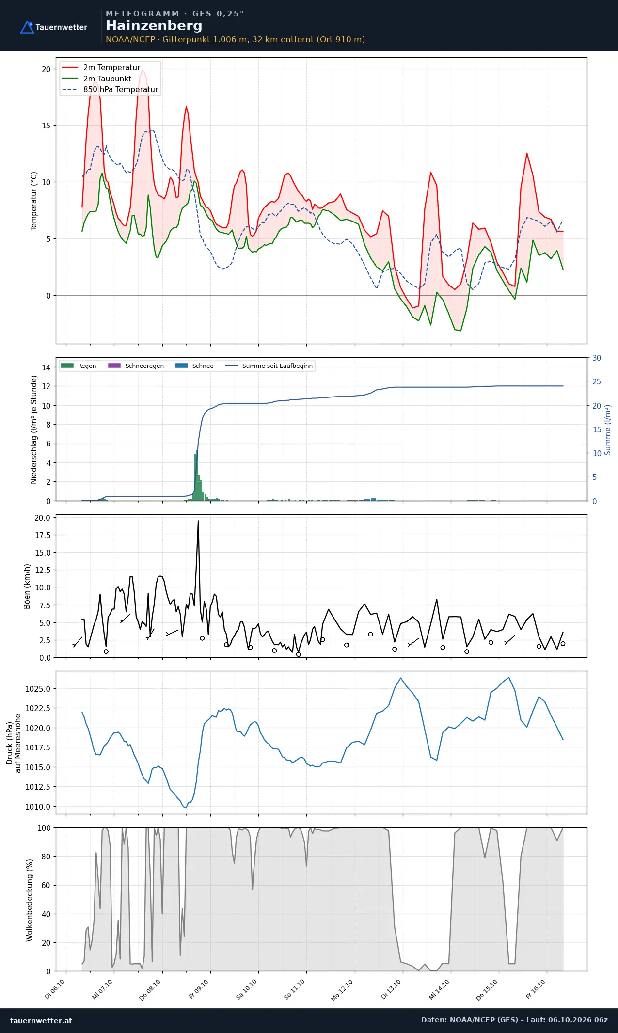 Meteogramm Hainzenberg GFS – Temperatur, Niederschlag, Wind, zehn Tage