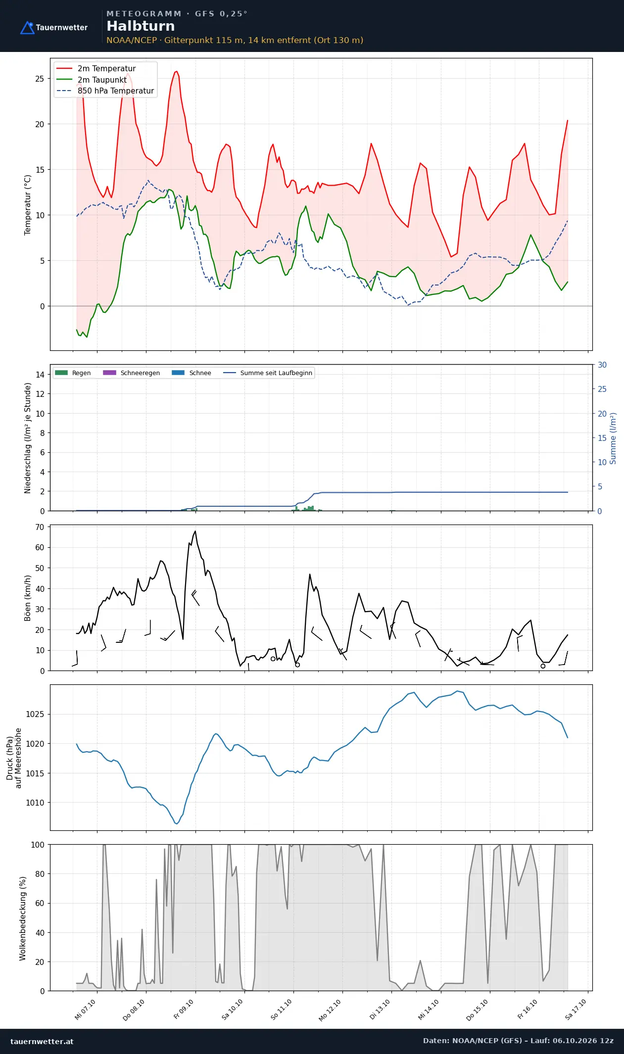 Meteogramm Halbturn GFS – Temperatur, Niederschlag, Wind, zehn Tage