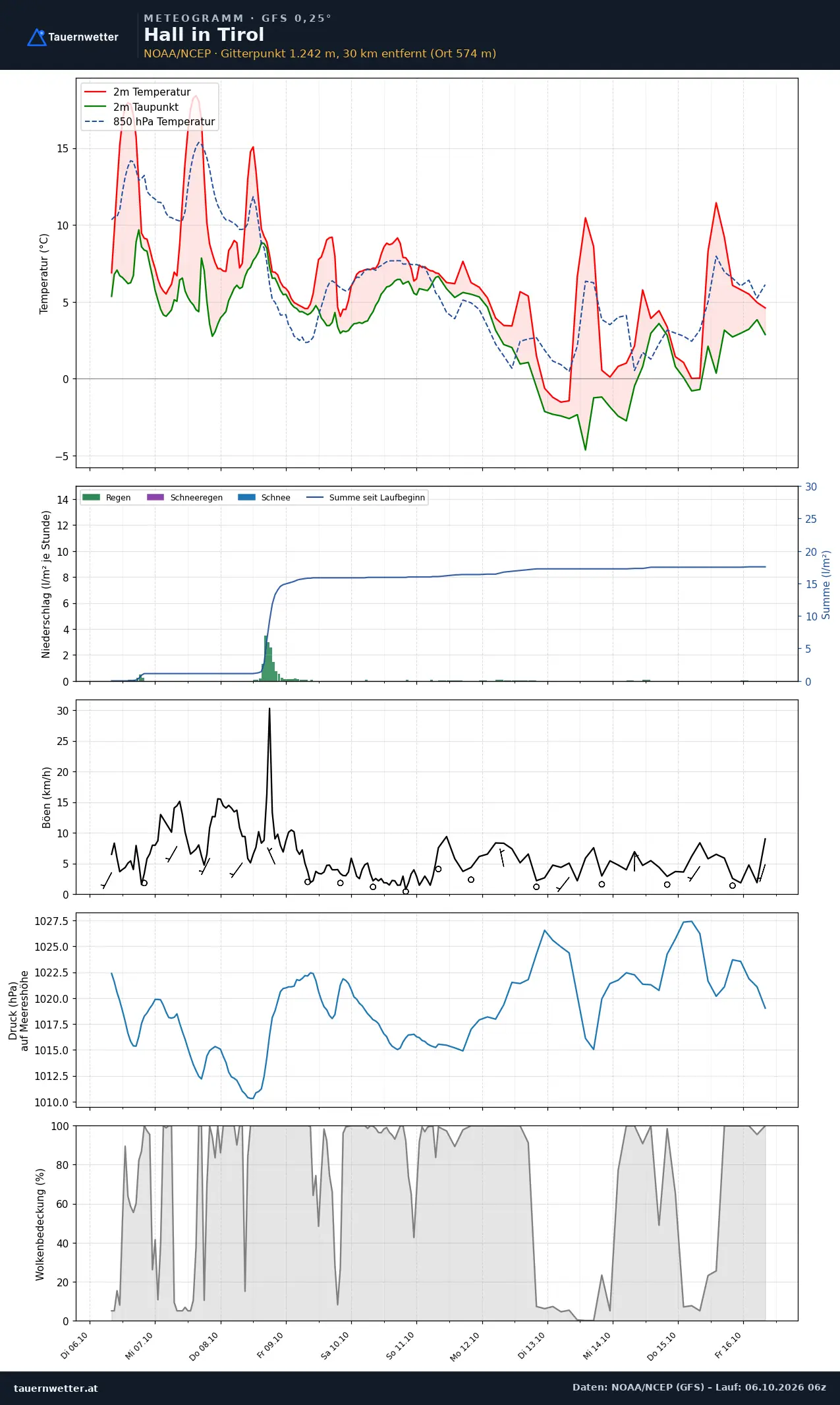 Meteogramm Hall in Tirol GFS – Temperatur, Niederschlag, Wind, zehn Tage