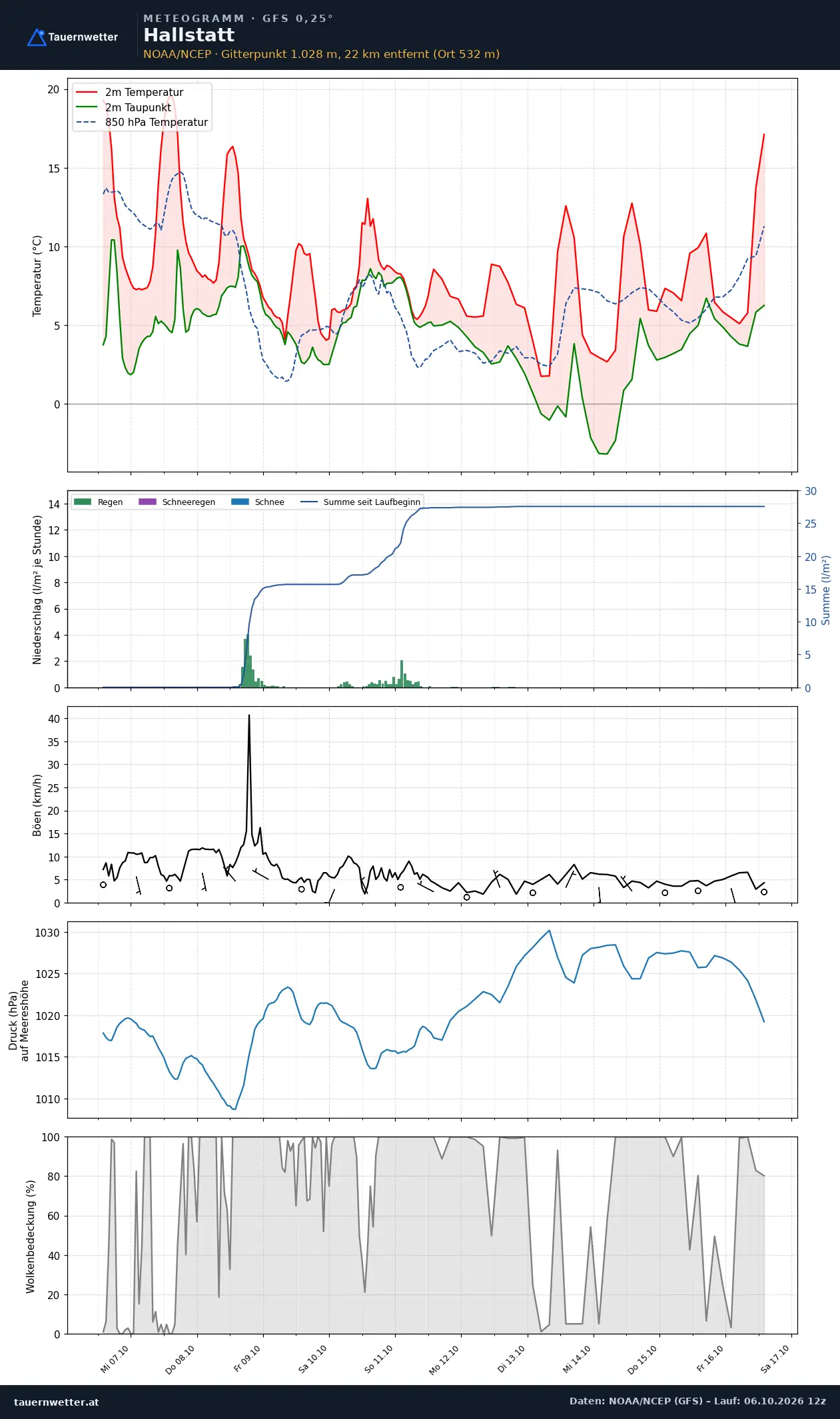 Meteogramm Hallstatt GFS – Temperatur, Niederschlag, Wind, zehn Tage