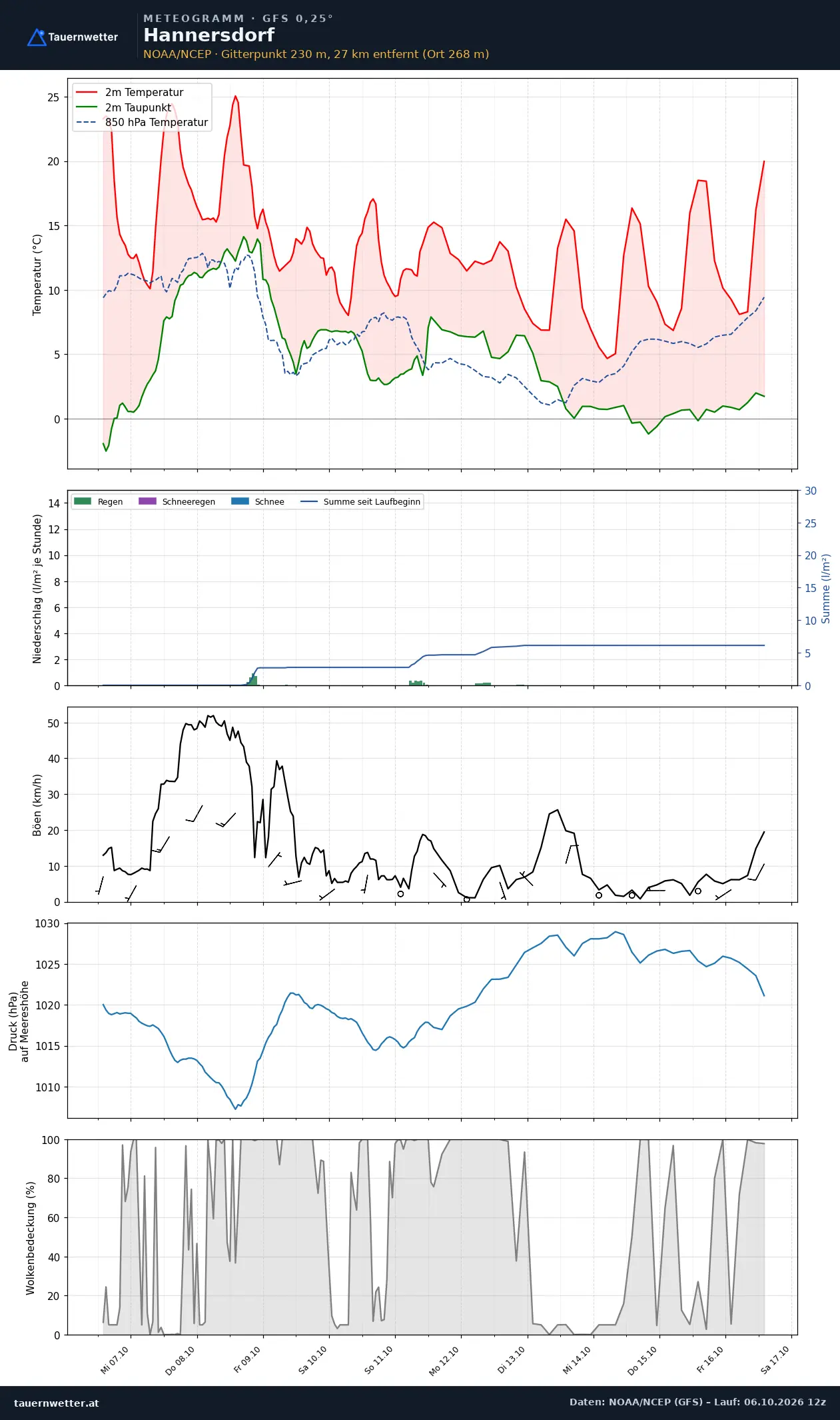 Meteogramm Hannersdorf GFS – Temperatur, Niederschlag, Wind, zehn Tage