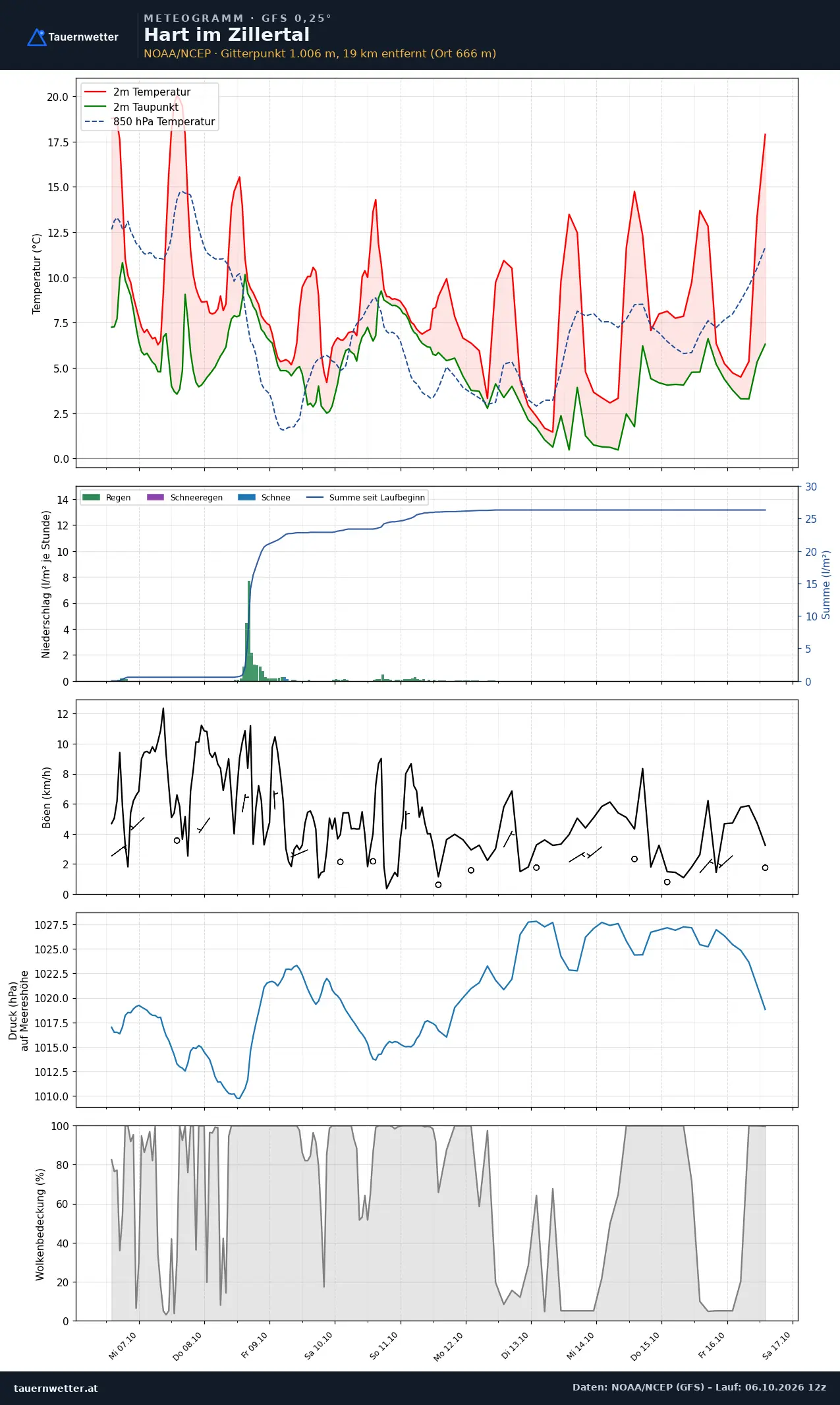 Meteogramm Hart im Zillertal GFS – Temperatur, Niederschlag, Wind, zehn Tage