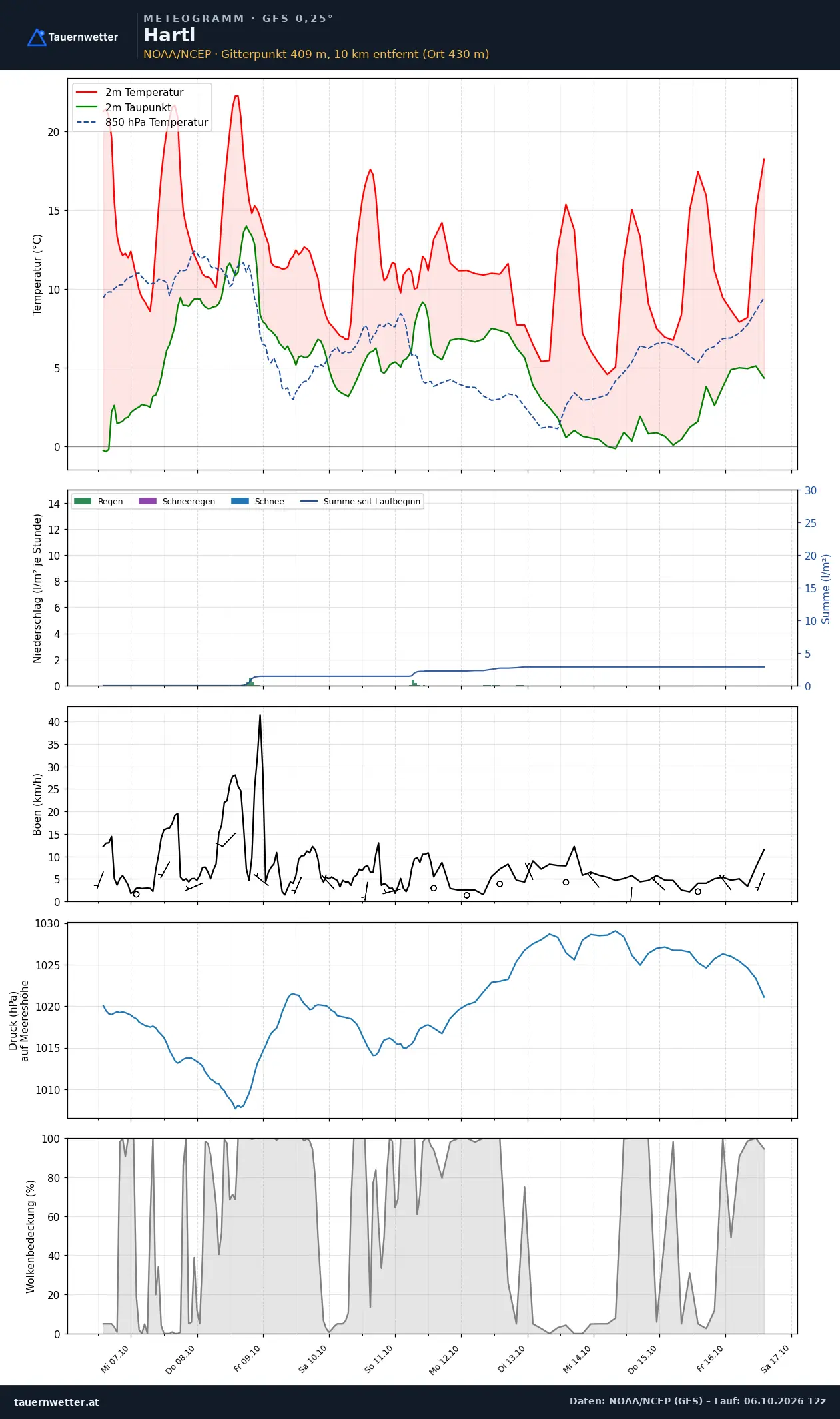 Meteogramm Hartl GFS – Temperatur, Niederschlag, Wind, zehn Tage