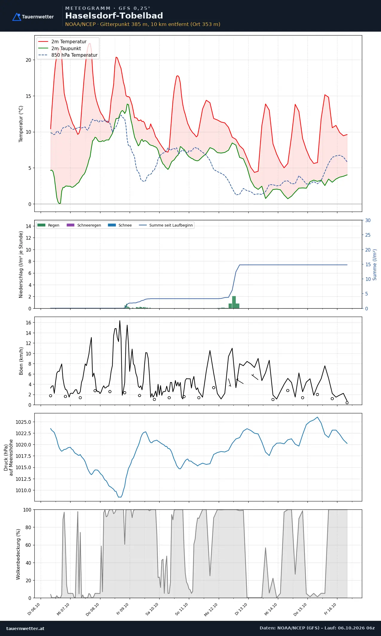 Meteogramm Haselsdorf-Tobelbad GFS – Temperatur, Niederschlag, Wind, zehn Tage