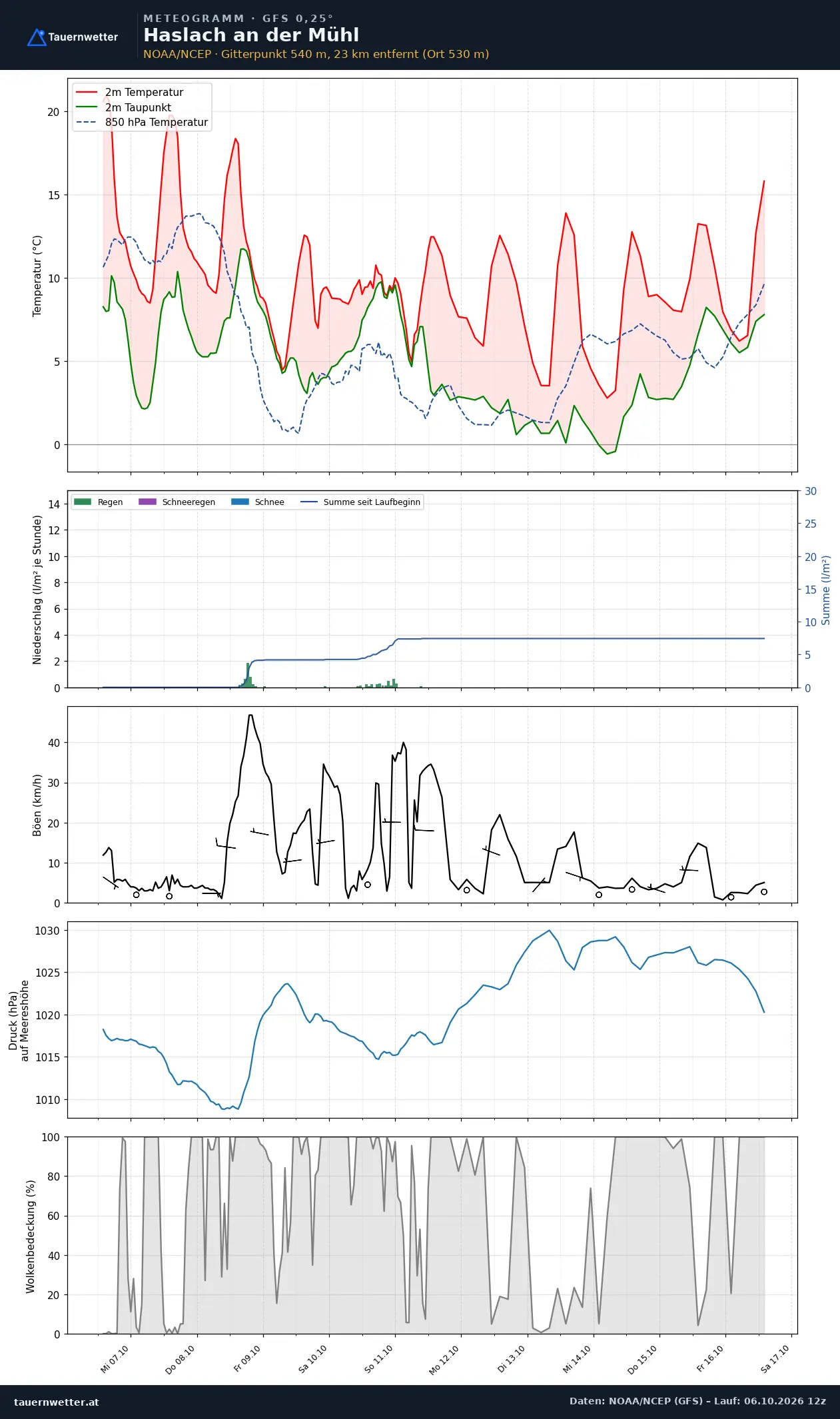 Meteogramm Haslach an der Mühl GFS – Temperatur, Niederschlag, Wind, zehn Tage