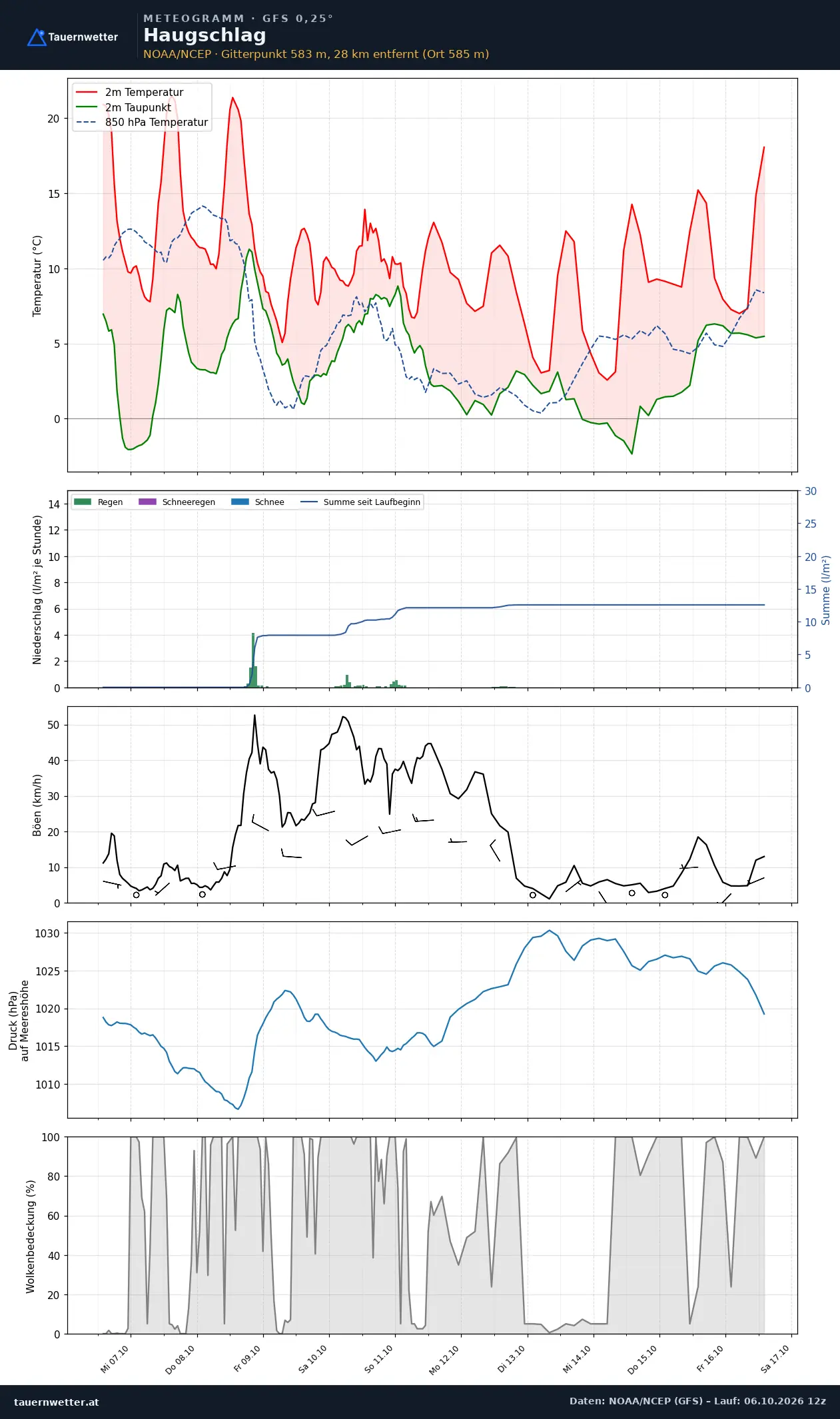 Meteogramm Haugschlag GFS – Temperatur, Niederschlag, Wind, zehn Tage