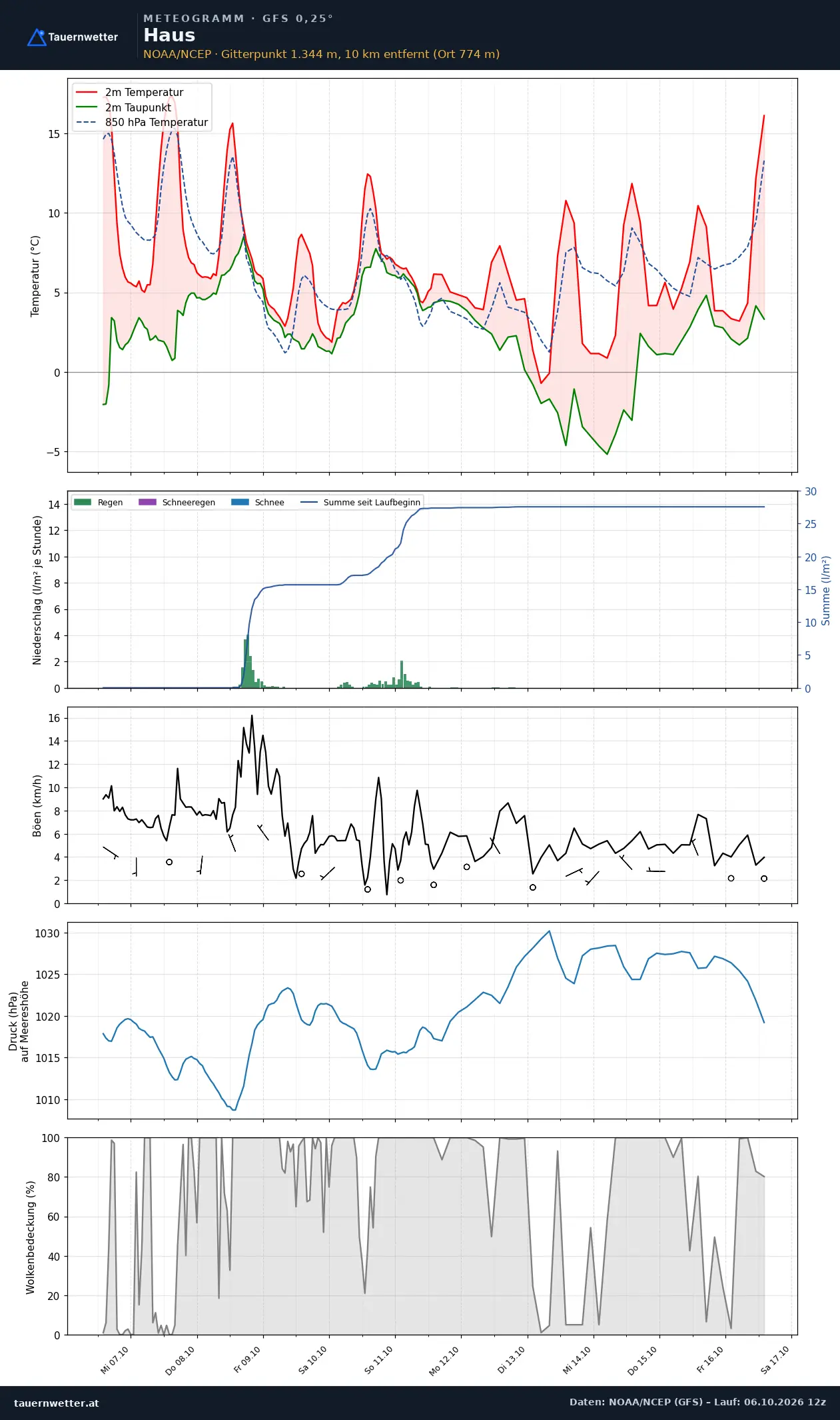 Meteogramm Haus GFS – Temperatur, Niederschlag, Wind, zehn Tage
