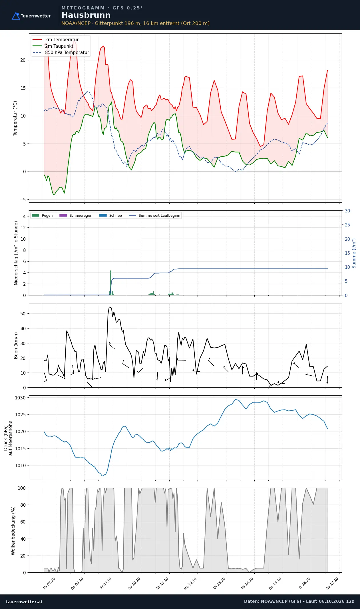 Meteogramm Hausbrunn GFS – Temperatur, Niederschlag, Wind, zehn Tage