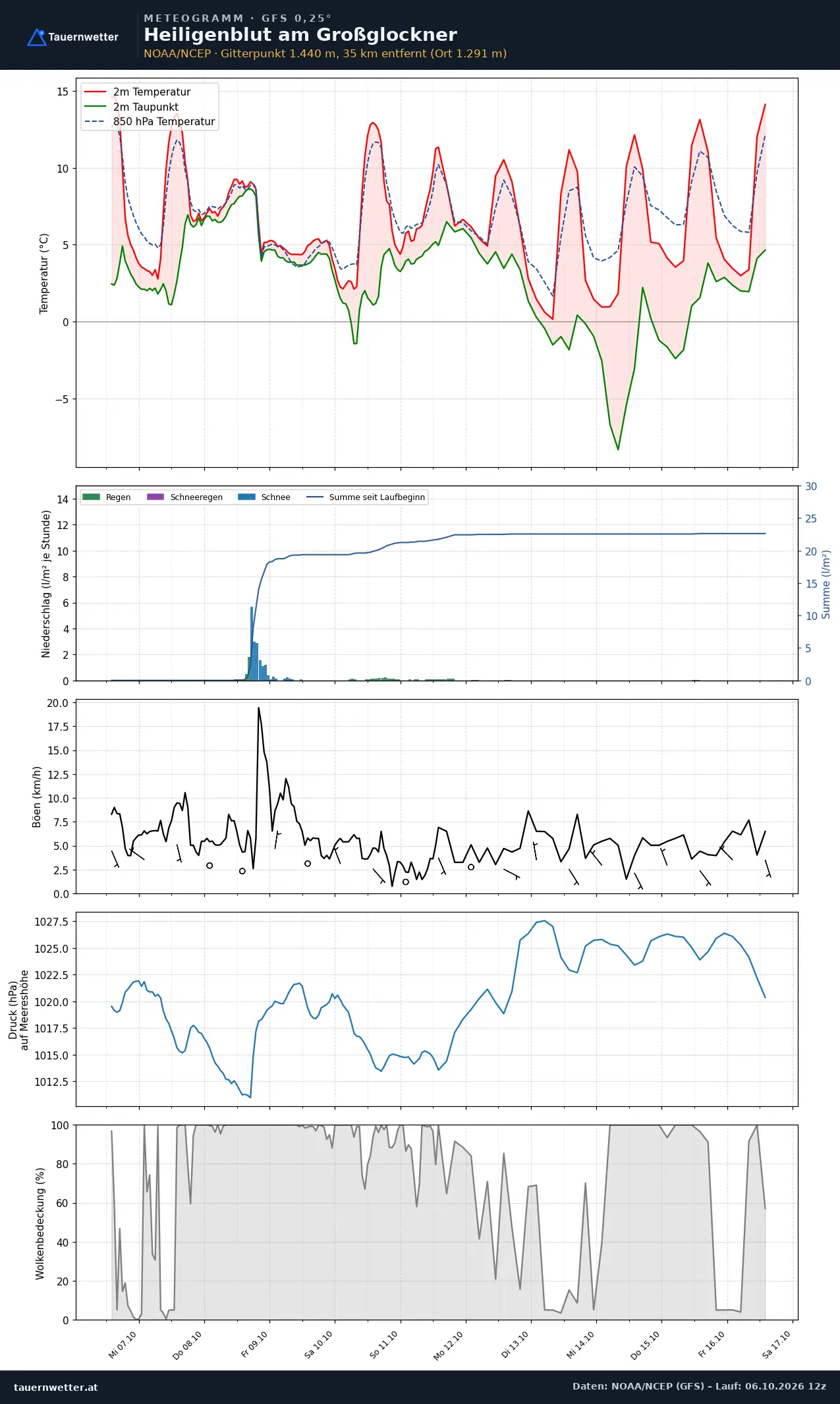 Meteogramm Heiligenblut am Großglockner GFS – Temperatur, Niederschlag, Wind, zehn Tage
