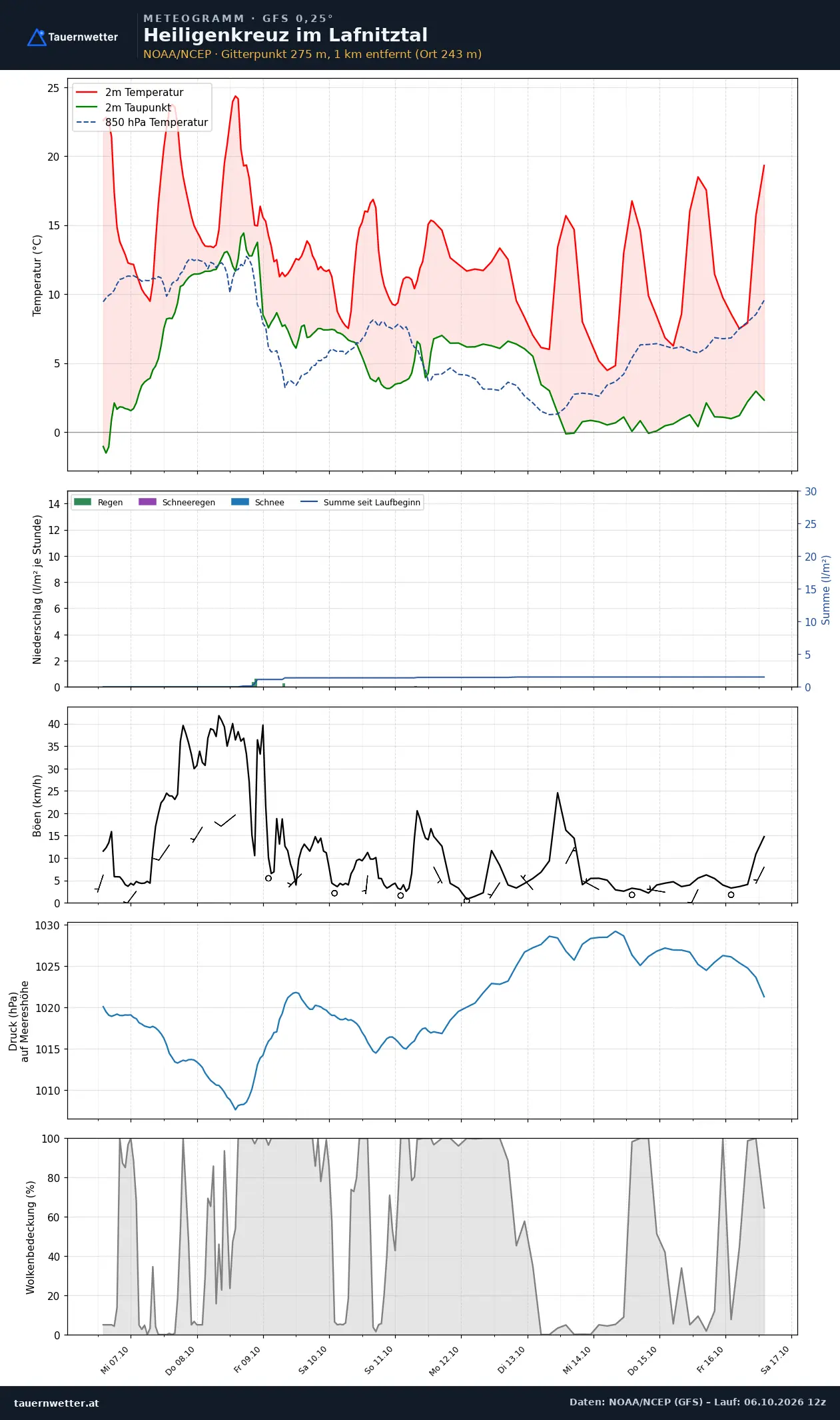 Meteogramm Heiligenkreuz im Lafnitztal GFS – Temperatur, Niederschlag, Wind, zehn Tage