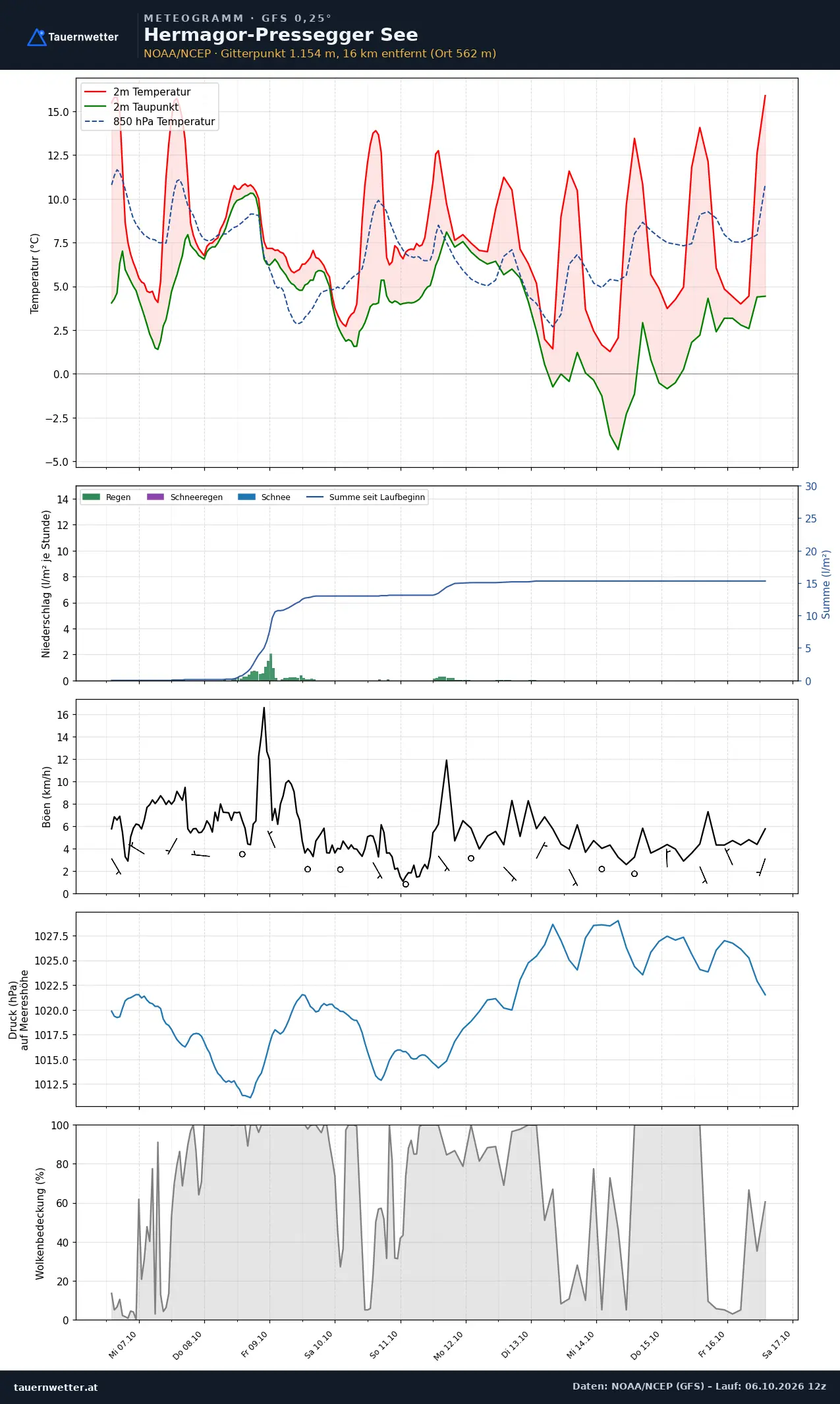 Meteogramm Hermagor-Pressegger See GFS – Temperatur, Niederschlag, Wind, zehn Tage