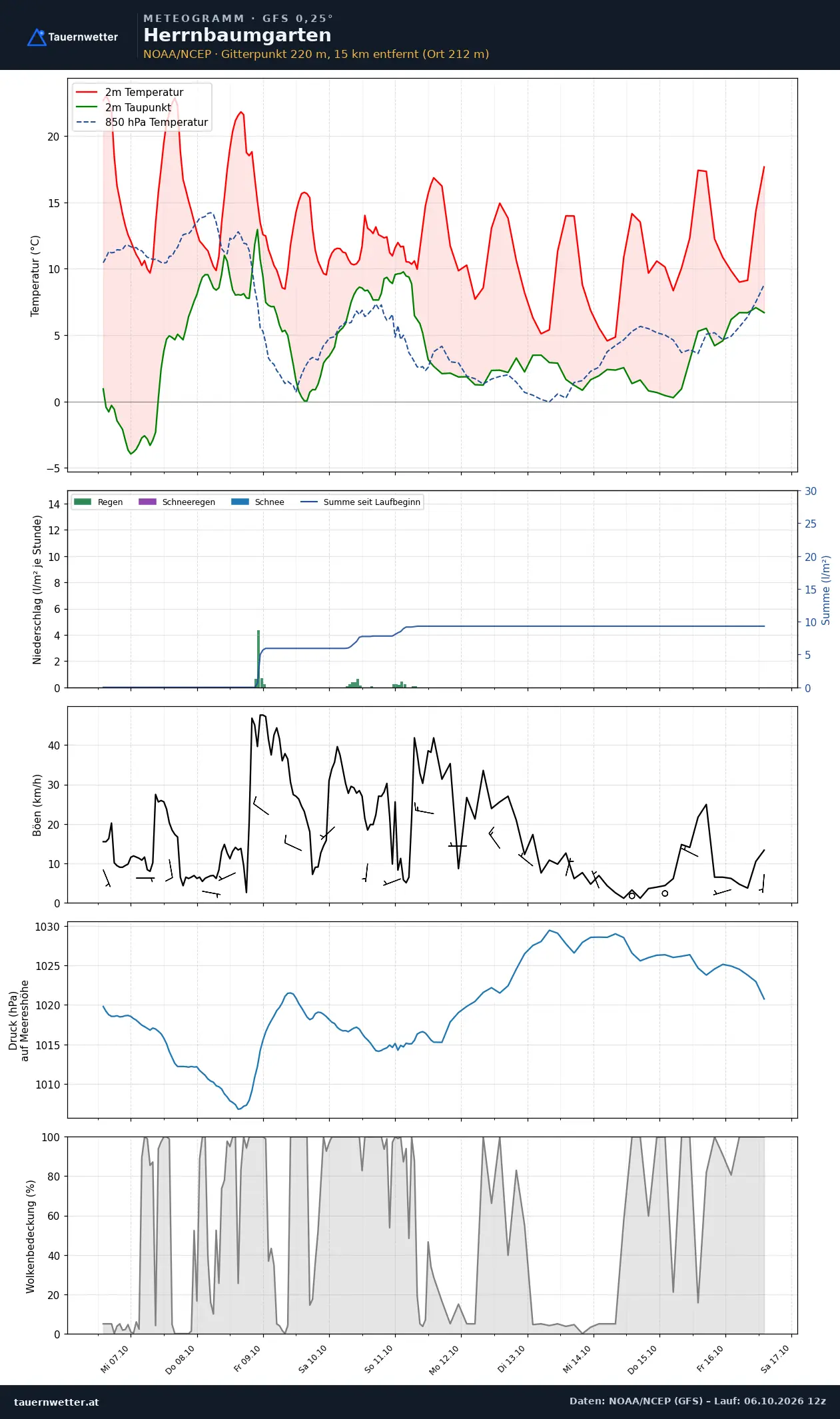 Meteogramm Herrnbaumgarten GFS – Temperatur, Niederschlag, Wind, zehn Tage