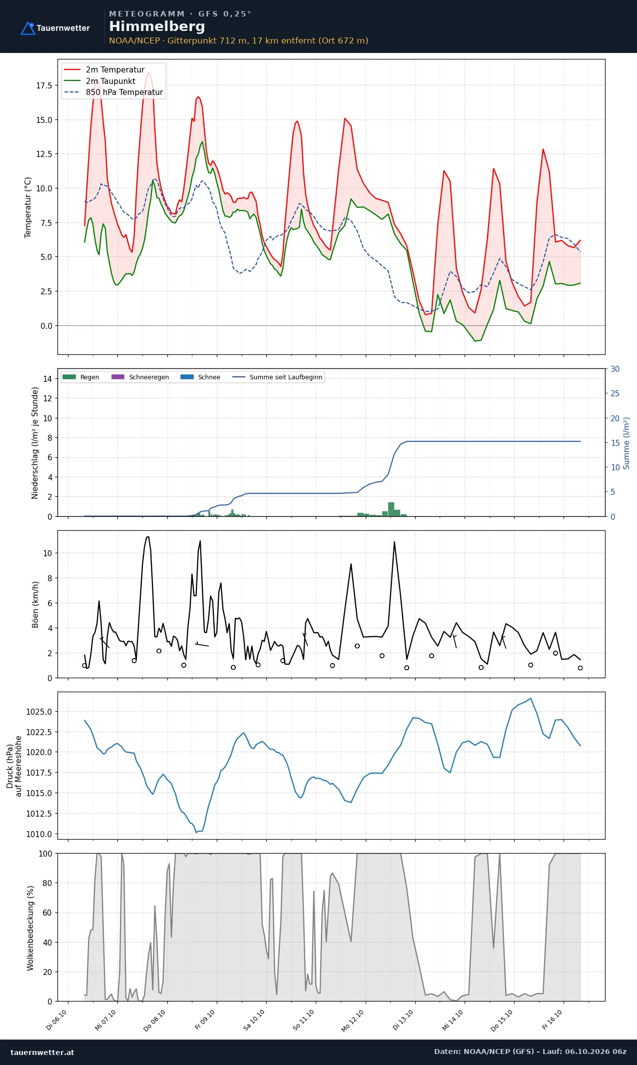 Meteogramm Himmelberg GFS – Temperatur, Niederschlag, Wind, zehn Tage