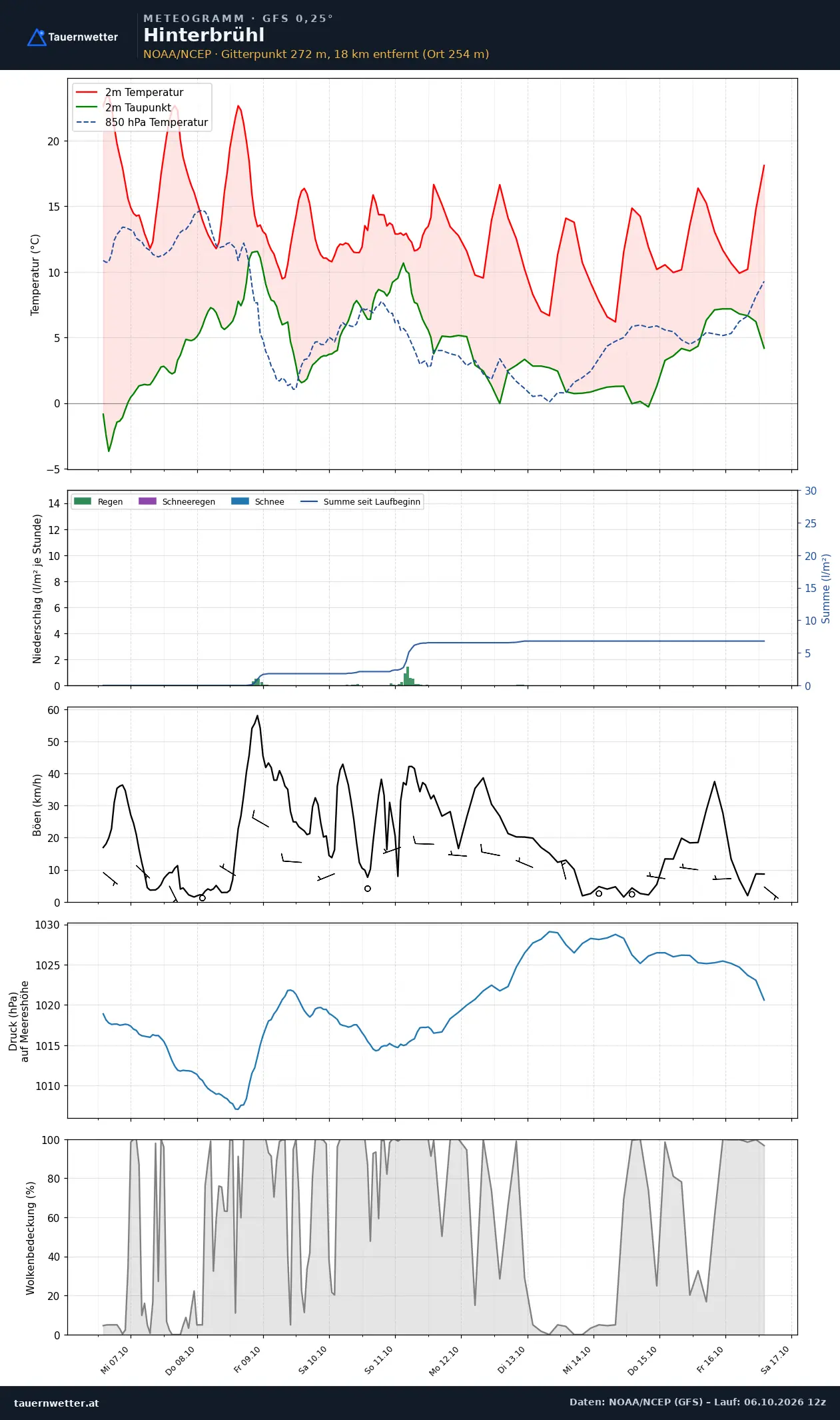 Meteogramm Hinterbrühl GFS – Temperatur, Niederschlag, Wind, zehn Tage