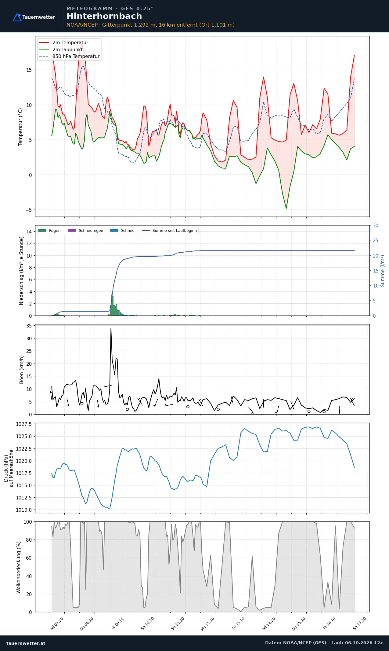 Meteogramm Hinterhornbach GFS – Temperatur, Niederschlag, Wind, zehn Tage