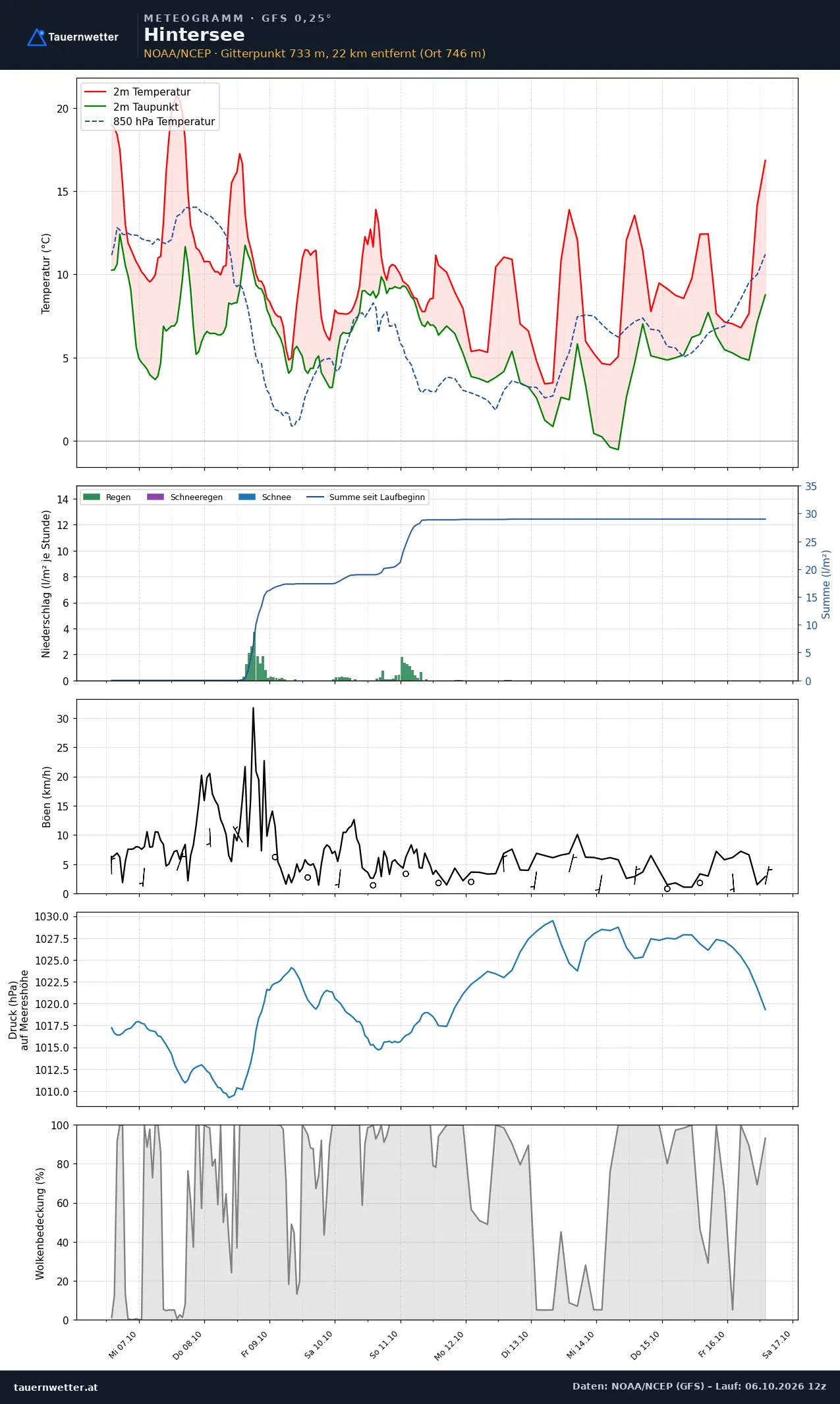 Meteogramm Hintersee GFS – Temperatur, Niederschlag, Wind, zehn Tage